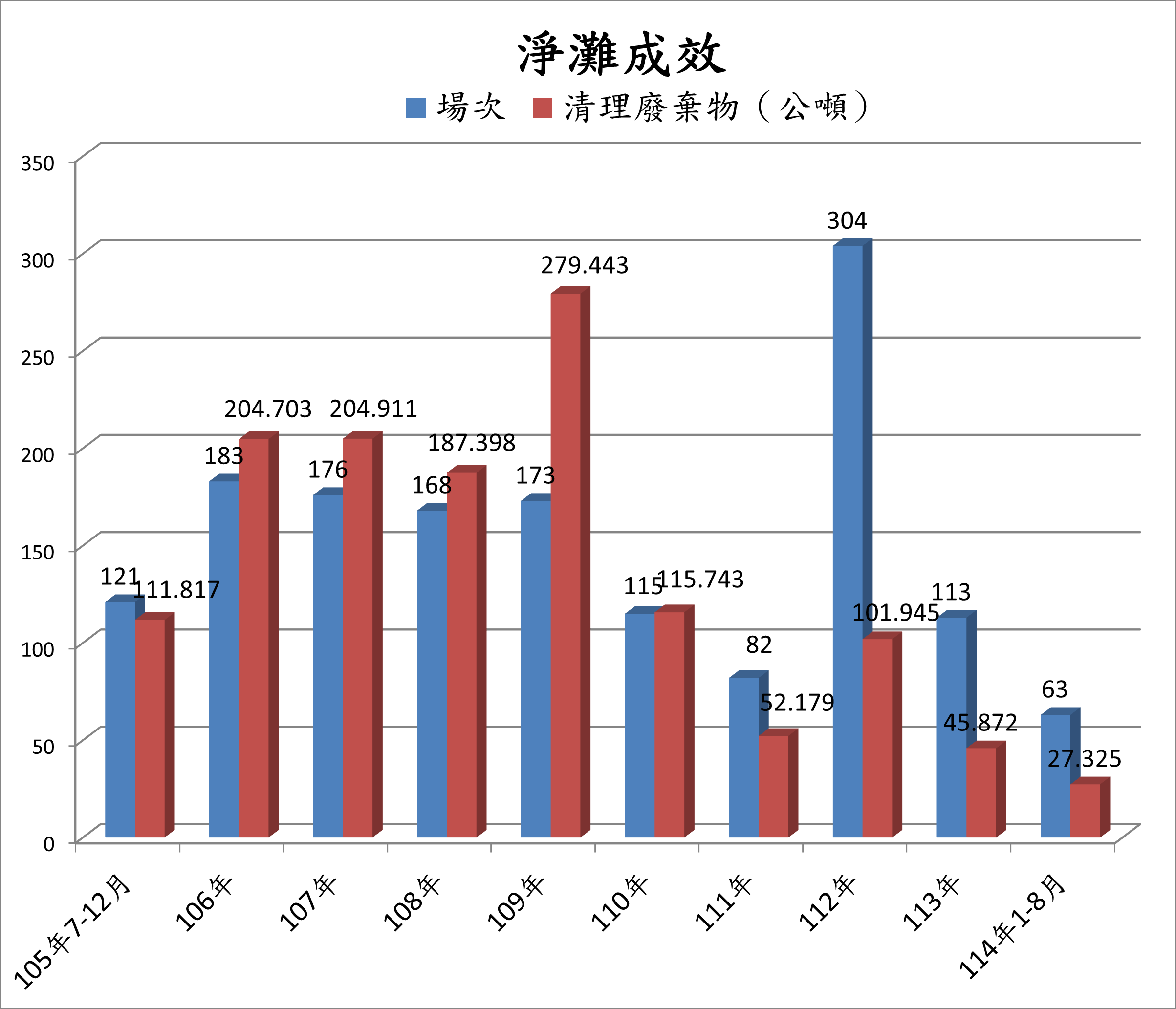 淨灘成效