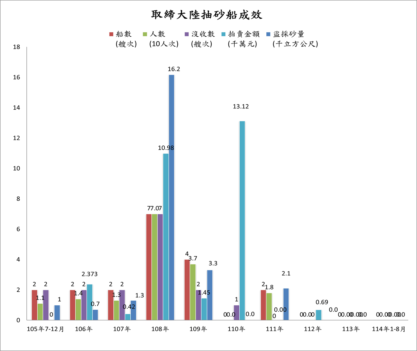 取締成效
