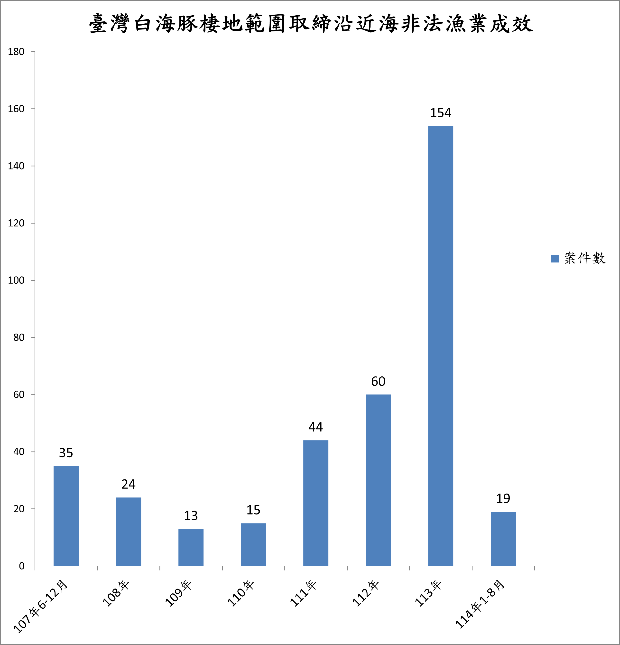 棲地範圍取締沿近海非法漁業成效