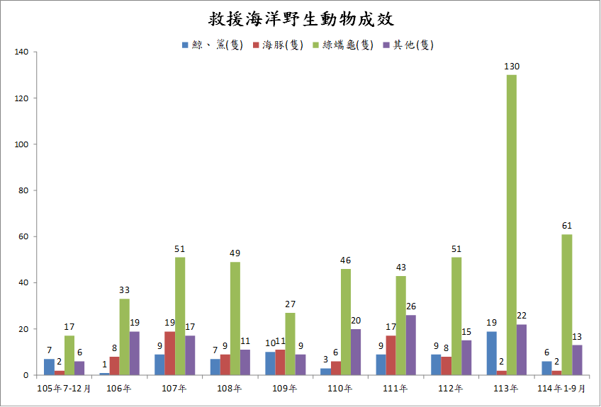 救援海洋野生動物成效