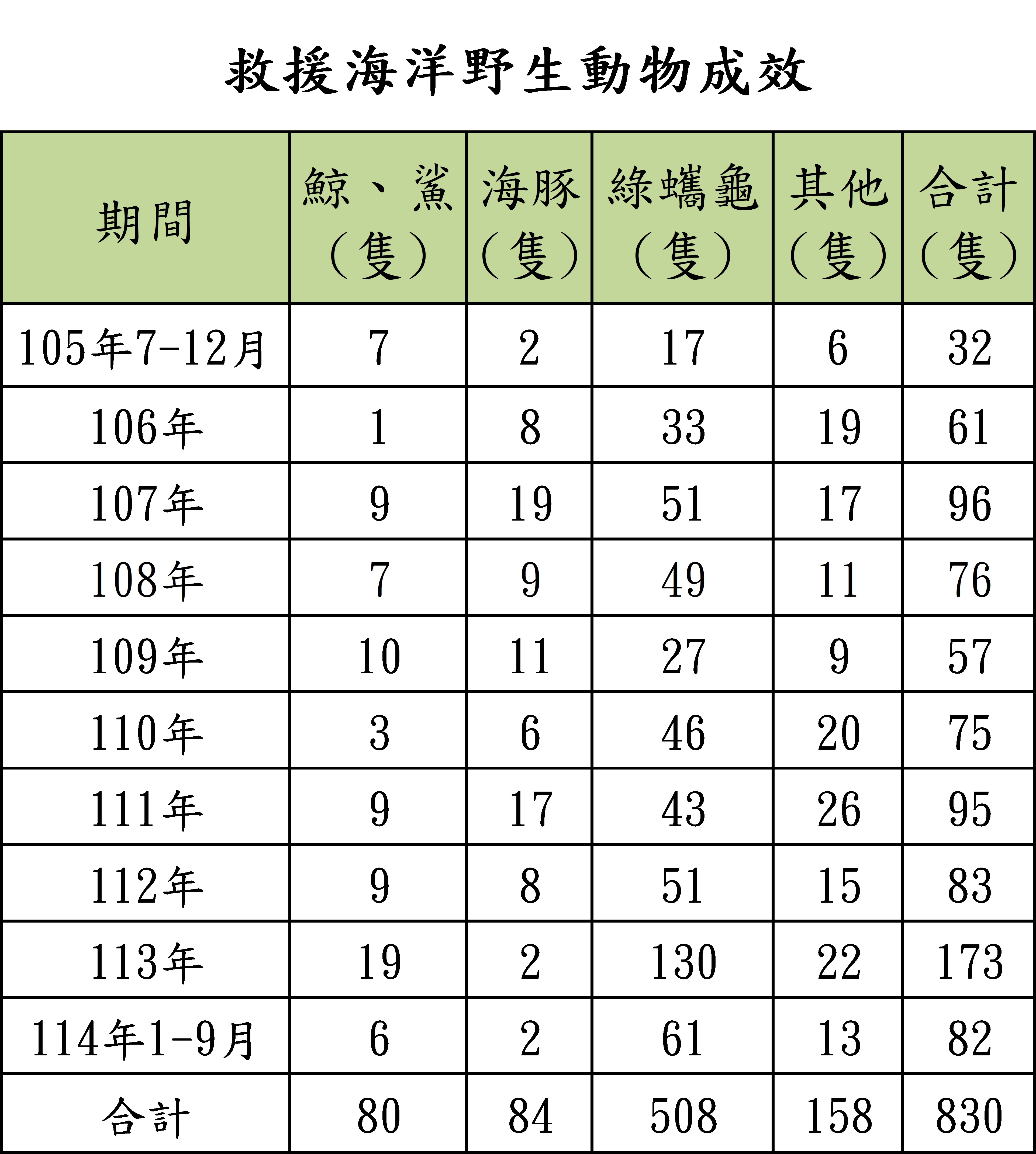 救援海洋野生動物成效