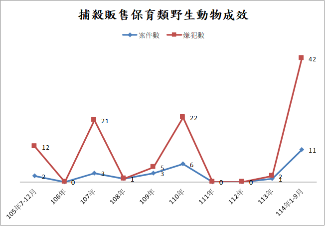 取締捕殺販售保育類野生動物成效