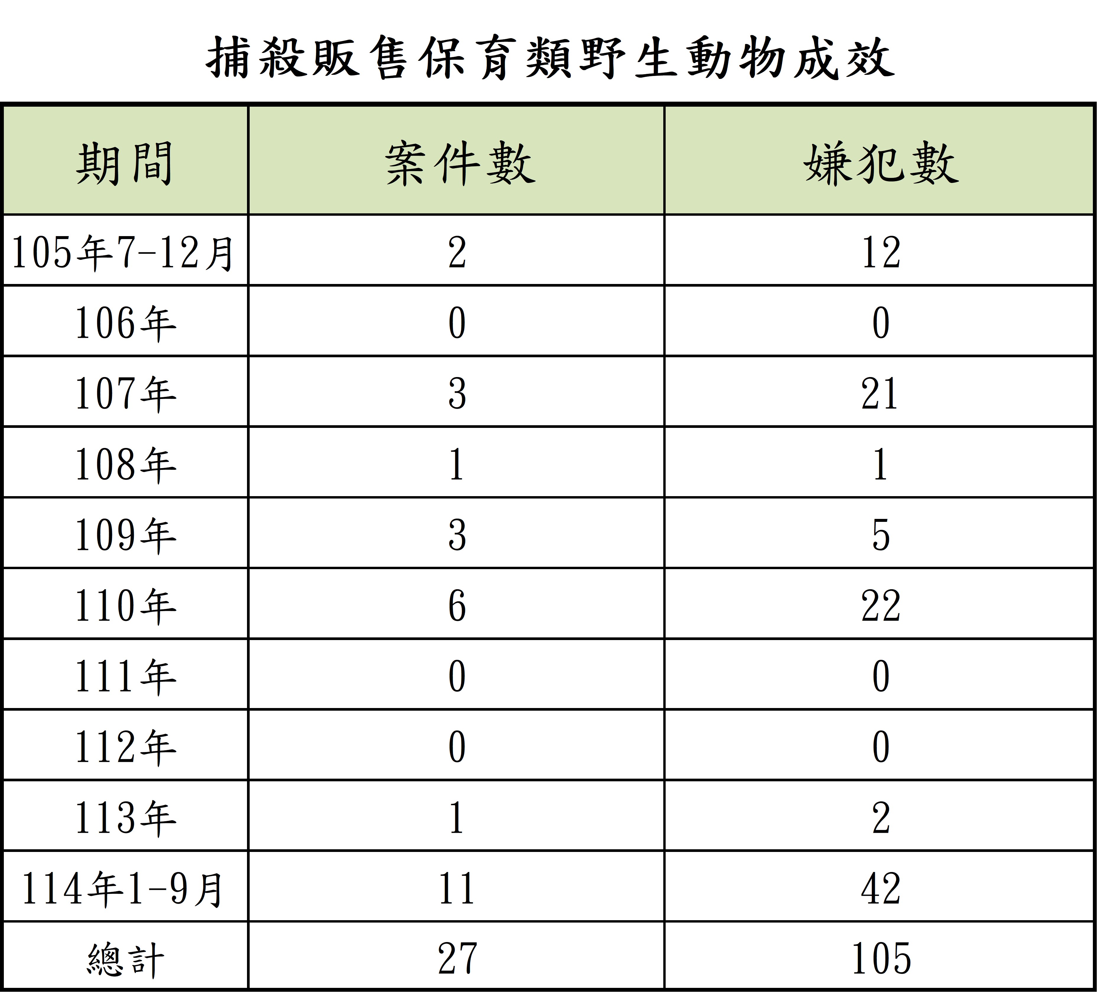 取締捕殺販售保育類野生動物成效彙整表