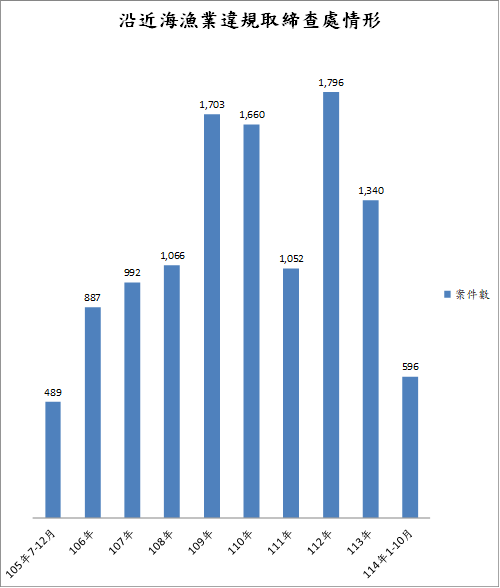 護永專案沿近海漁業違規取締查處情形-圖表