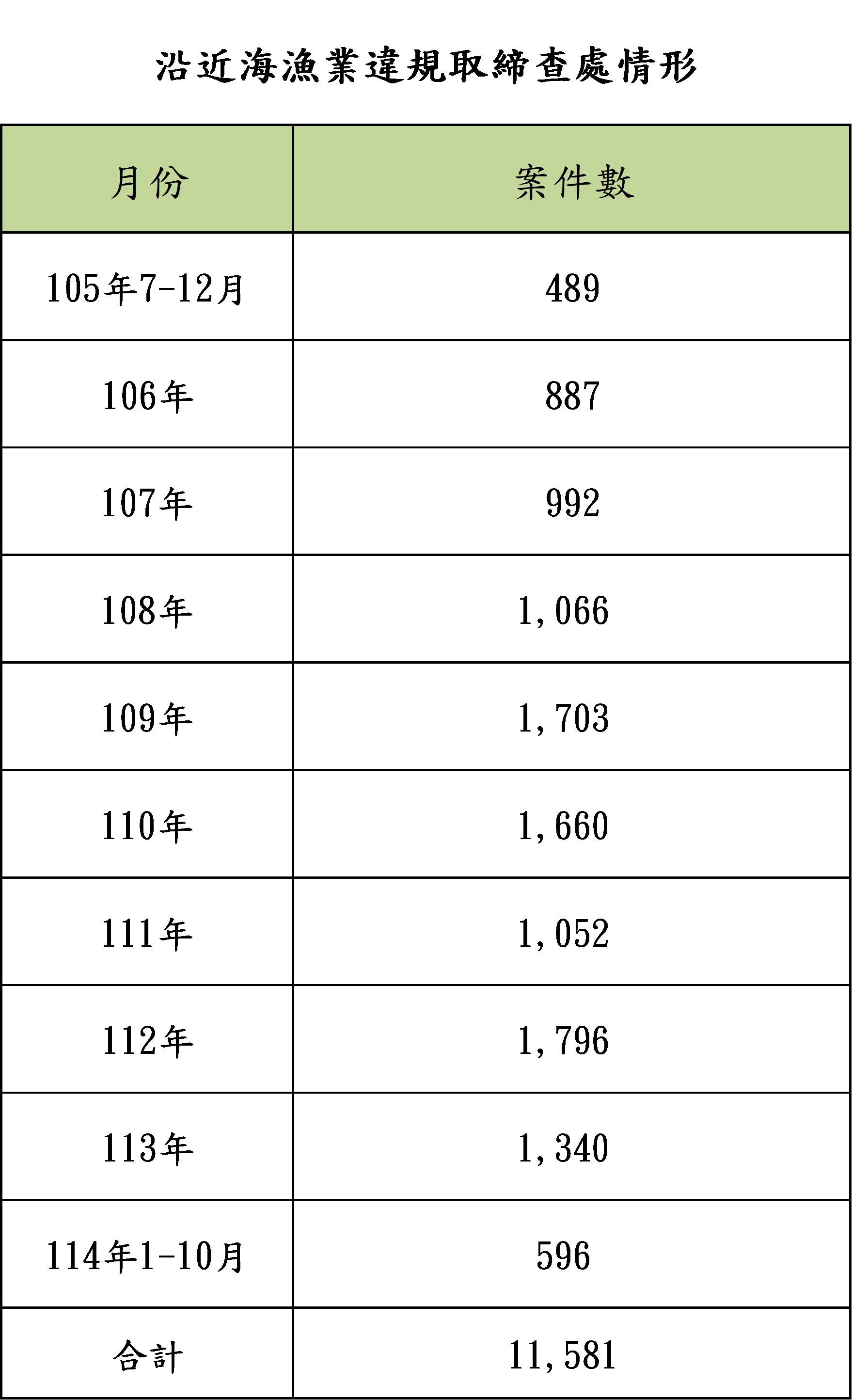 護永專案沿近海漁業違規取締查處情形-表格