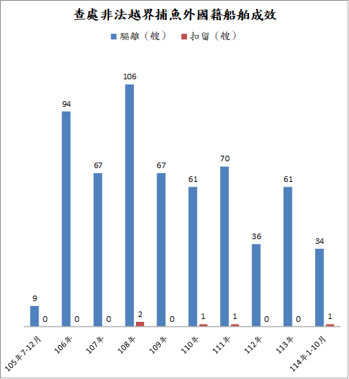 護永專案查處非法越界捕魚外國籍船舶成效