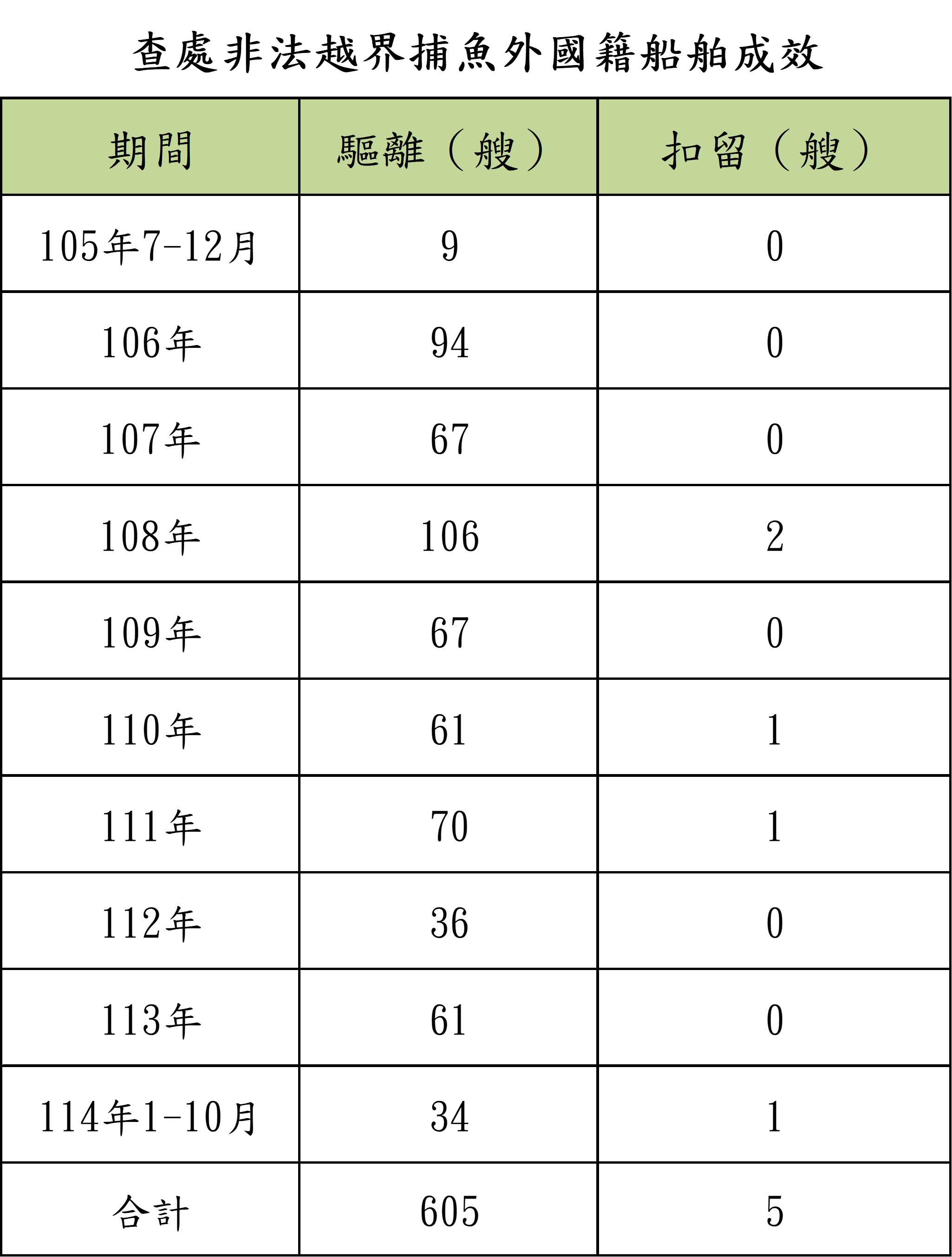 護永專案查處非法越界捕魚外國籍船舶成效彙整表