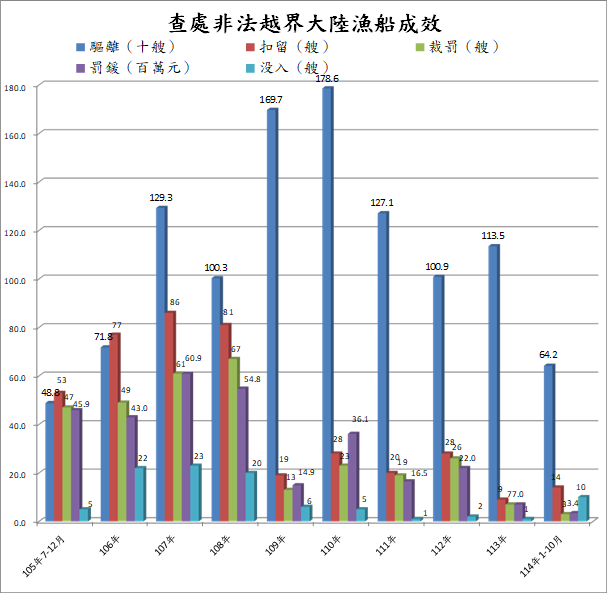 護永專案查處非法越界大陸船舶成效