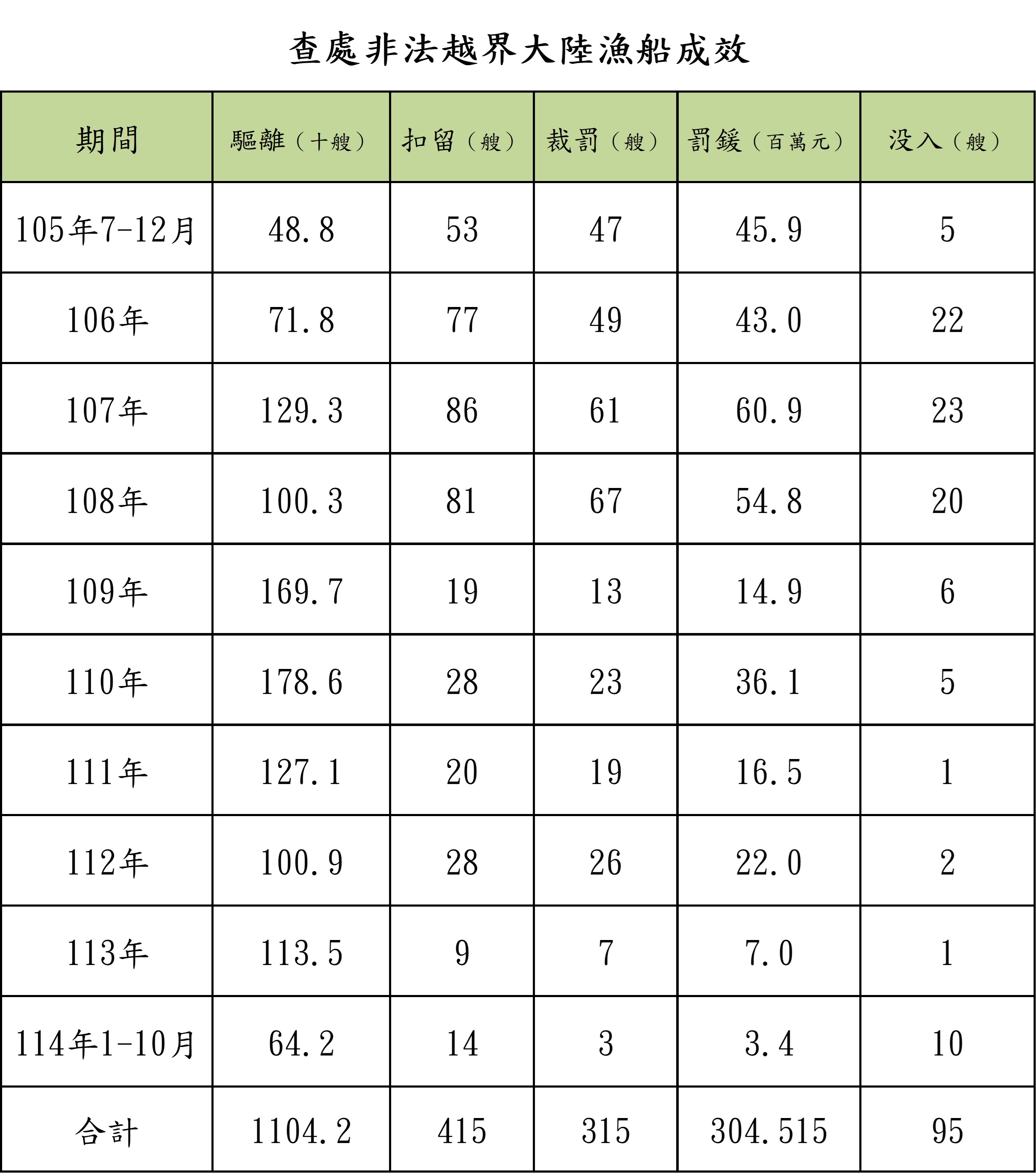 護永專案查處非法越界大陸船舶成效彙整表