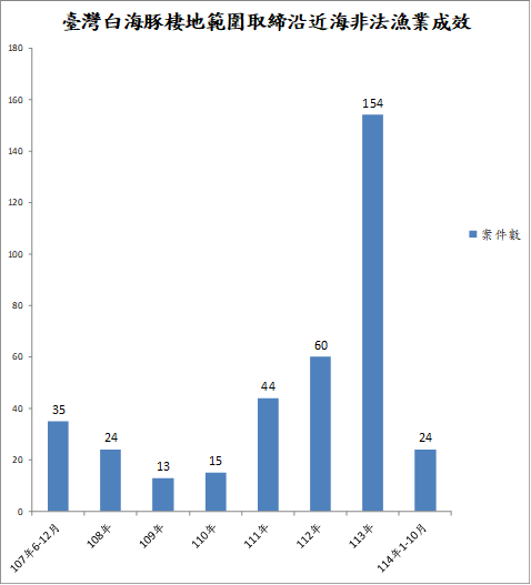 棲地範圍取締沿近海非法漁業成效