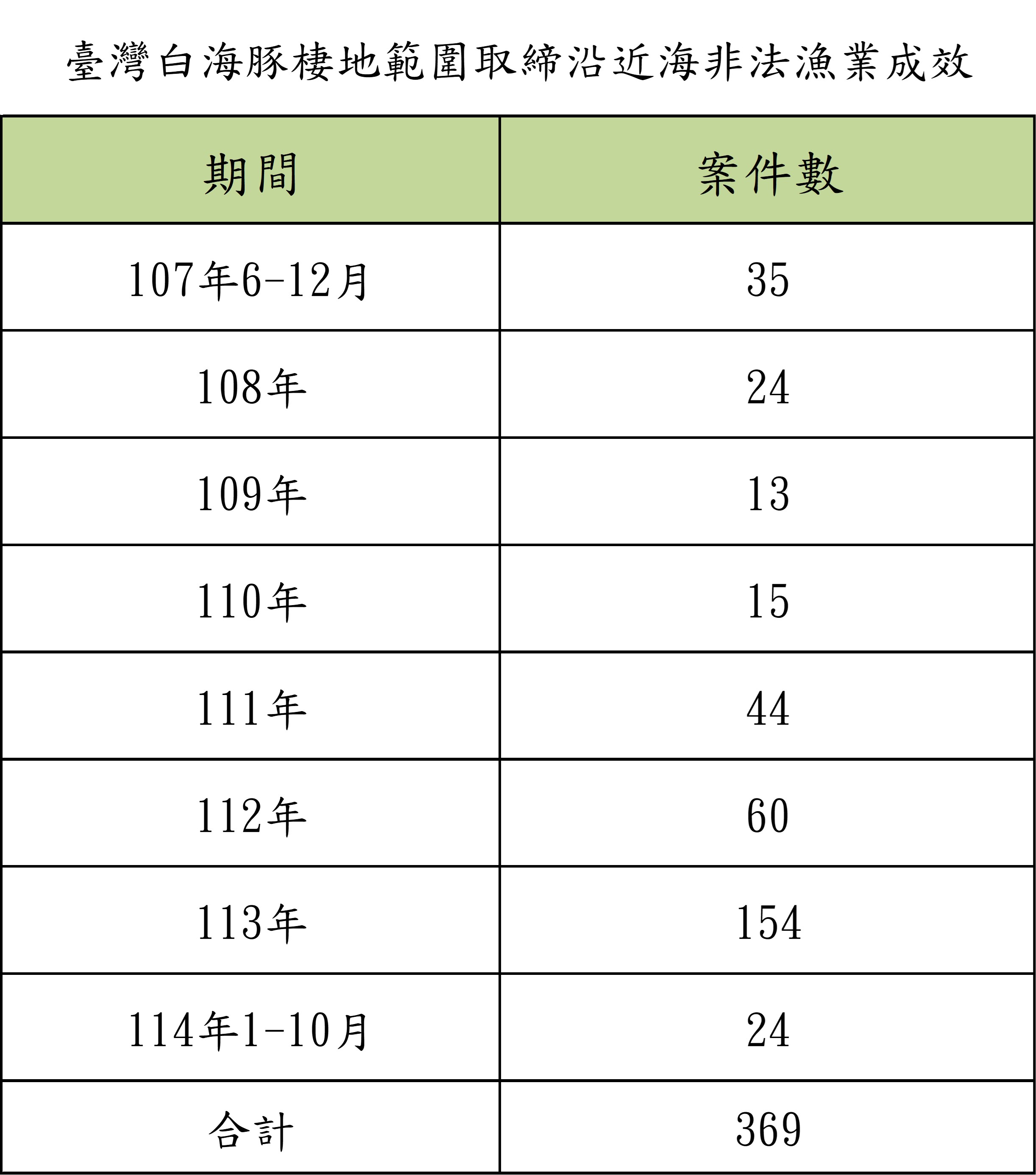 棲地範圍取締沿近海非法漁業成效