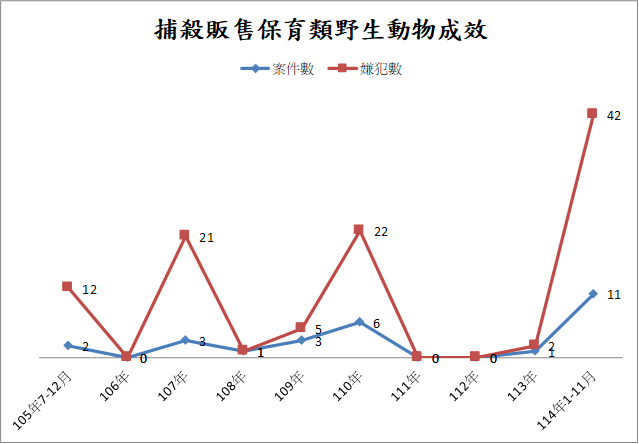 取締捕殺販售保育類野生動物成效