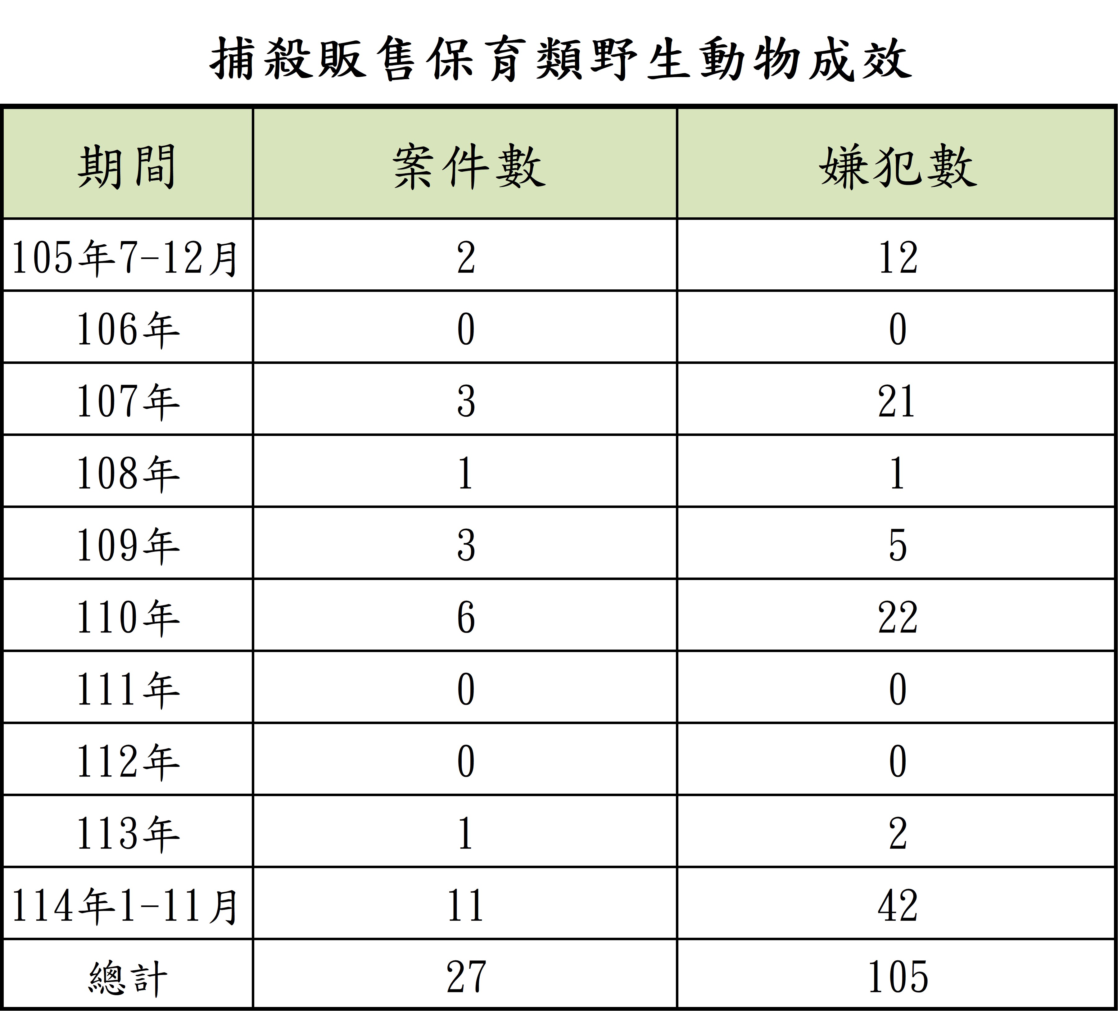 取締捕殺販售保育類野生動物成效彙整表