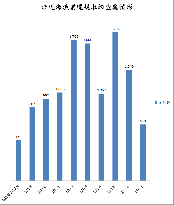 護永專案沿近海漁業違規取締查處情形-圖表