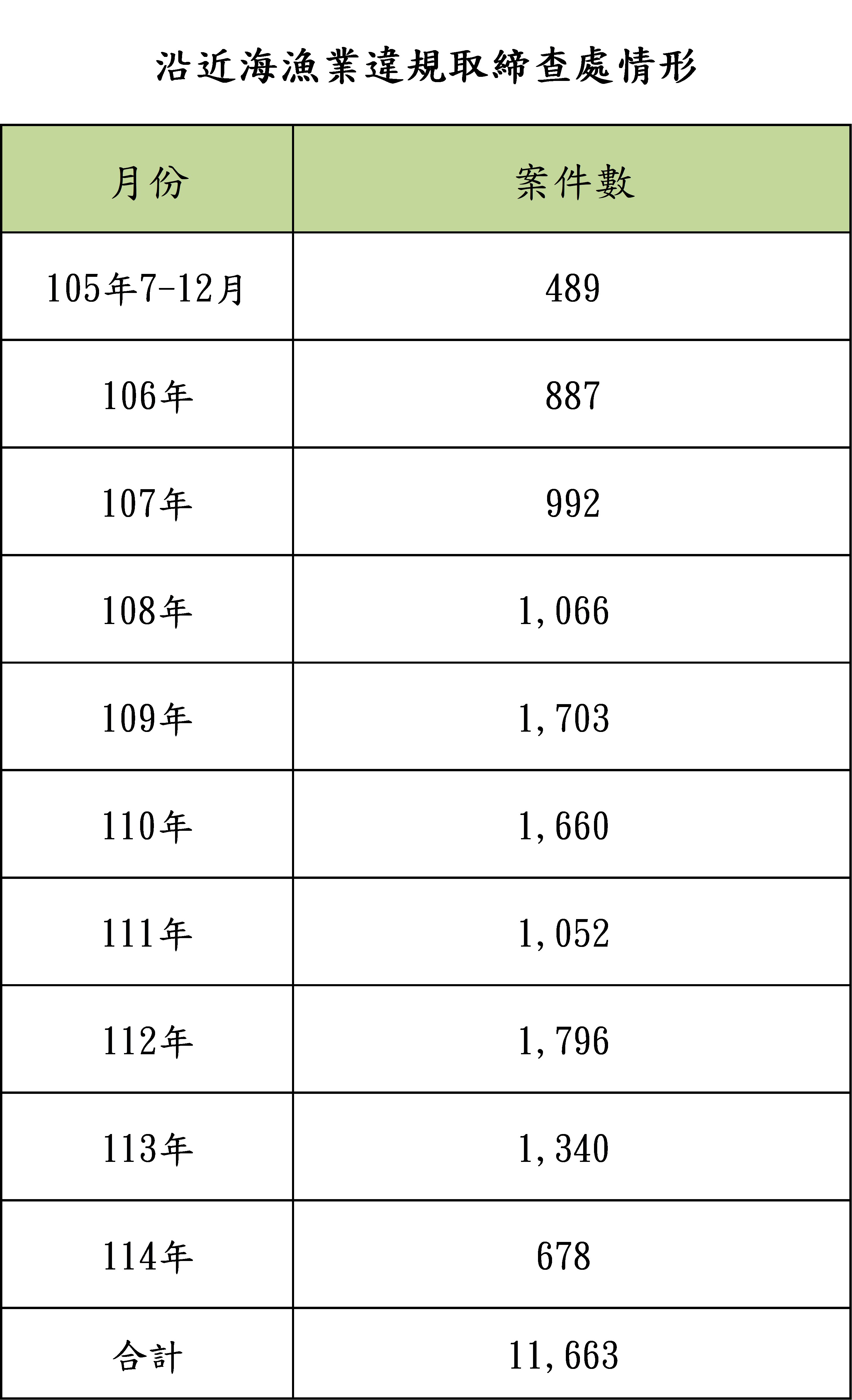 護永專案沿近海漁業違規取締查處情形-表格