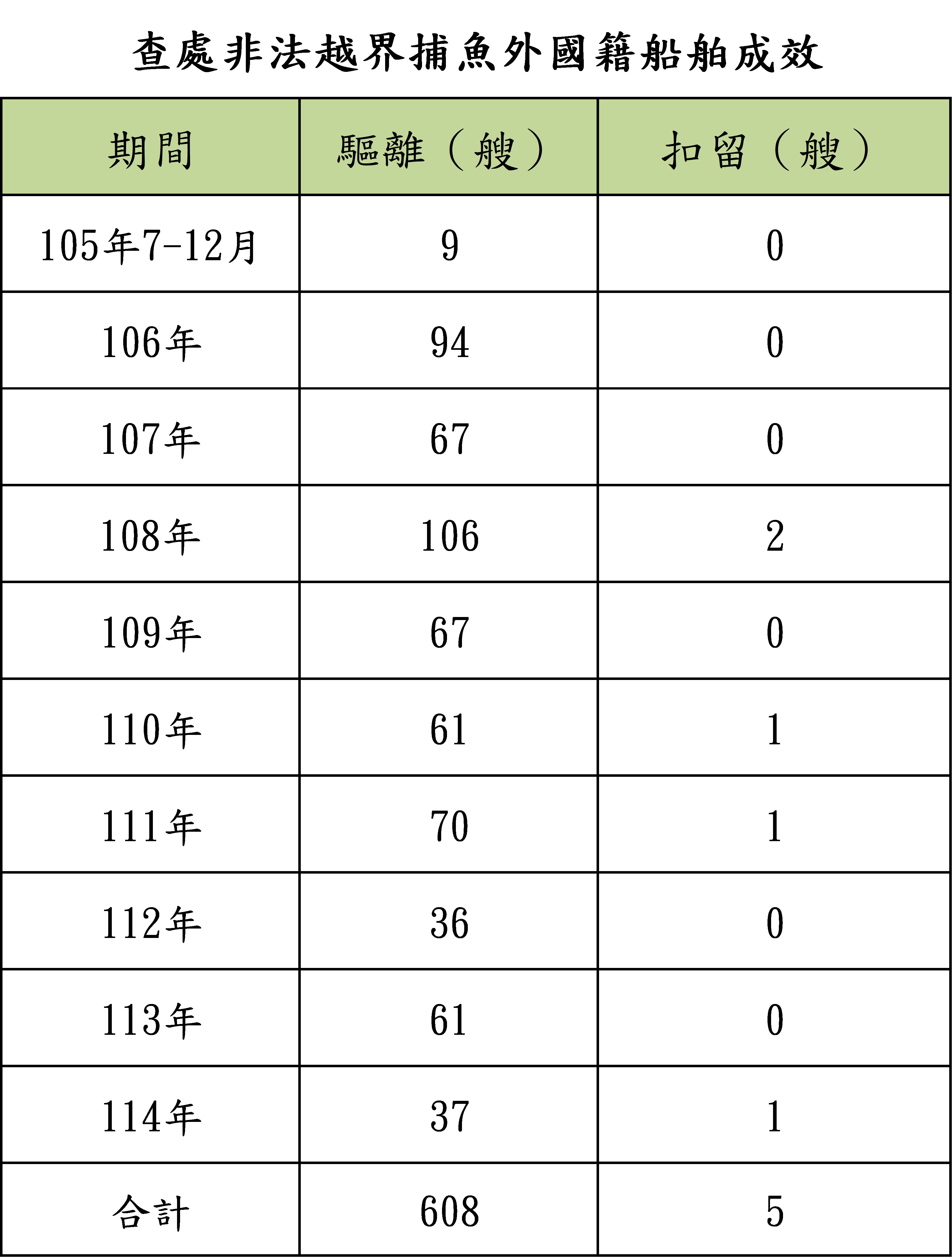 護永專案查處非法越界捕魚外國籍船舶成效彙整表 護永專案查處非法越界捕魚外國籍船舶成效彙整表