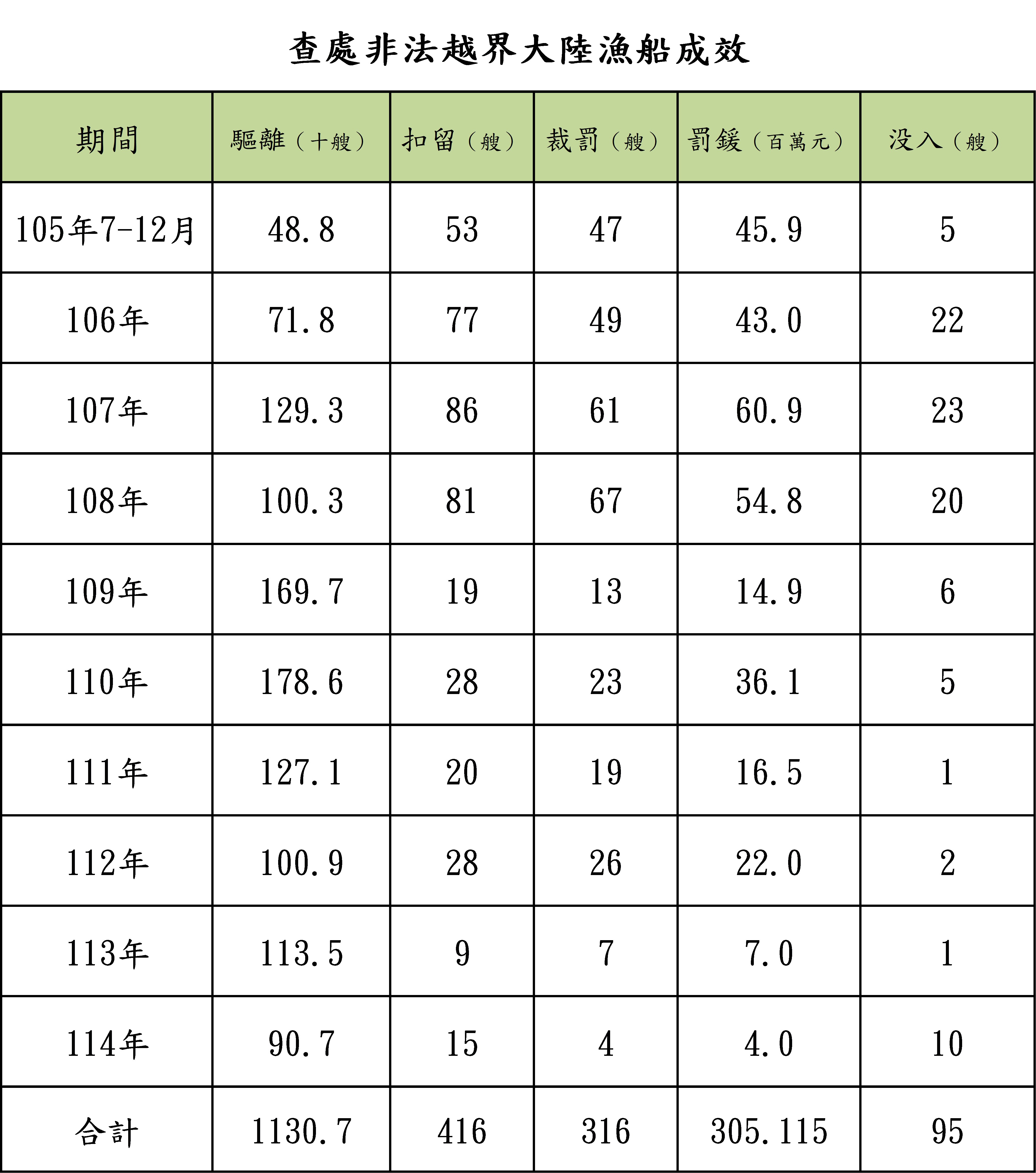 護永專案查處非法越界大陸船舶成效彙整表 護永專案查處非法越界大陸船舶成效彙整表