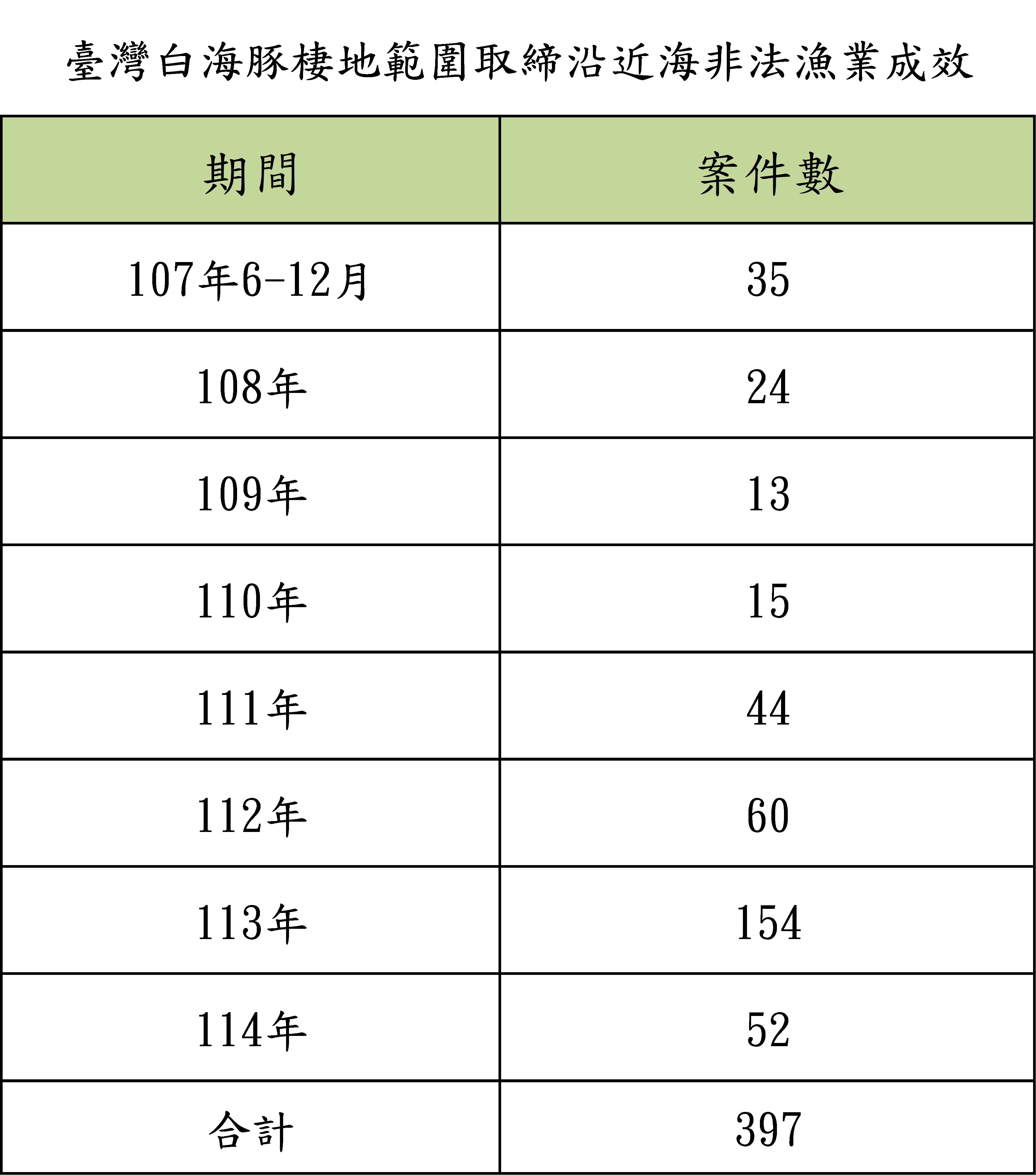 棲地範圍取締沿近海非法漁業成效