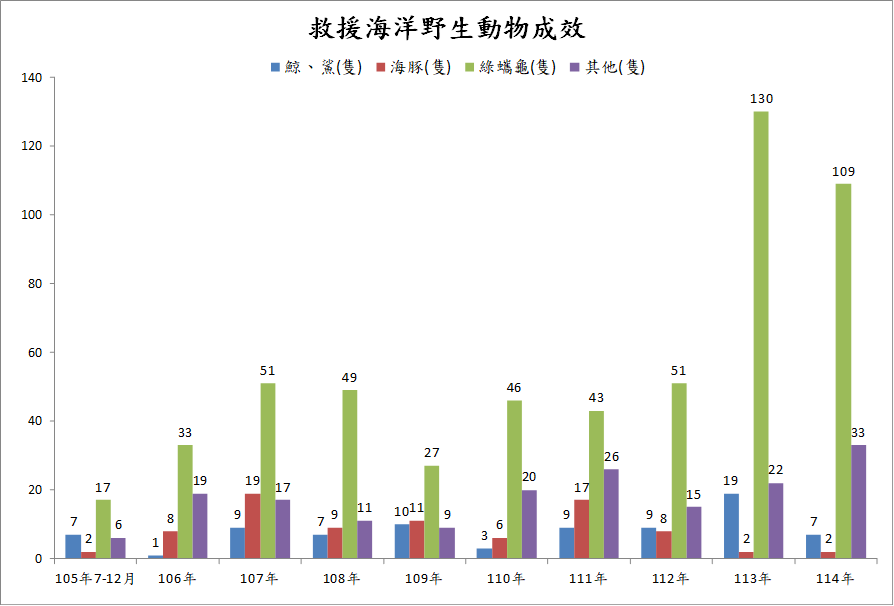 救援海洋野生動物成效