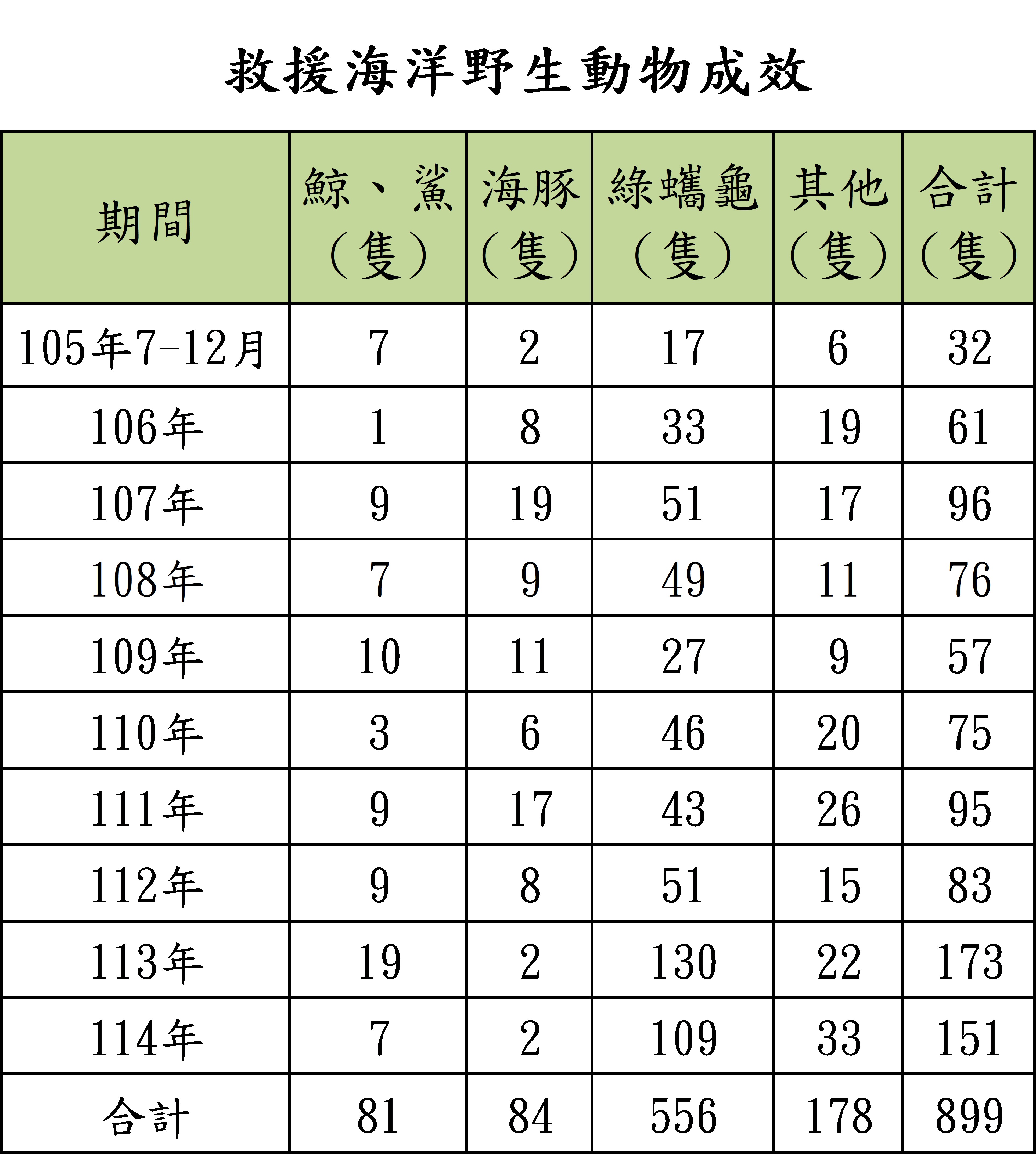 救援海洋野生動物成效