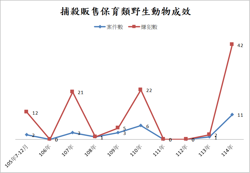 取締捕殺販售保育類野生動物成效