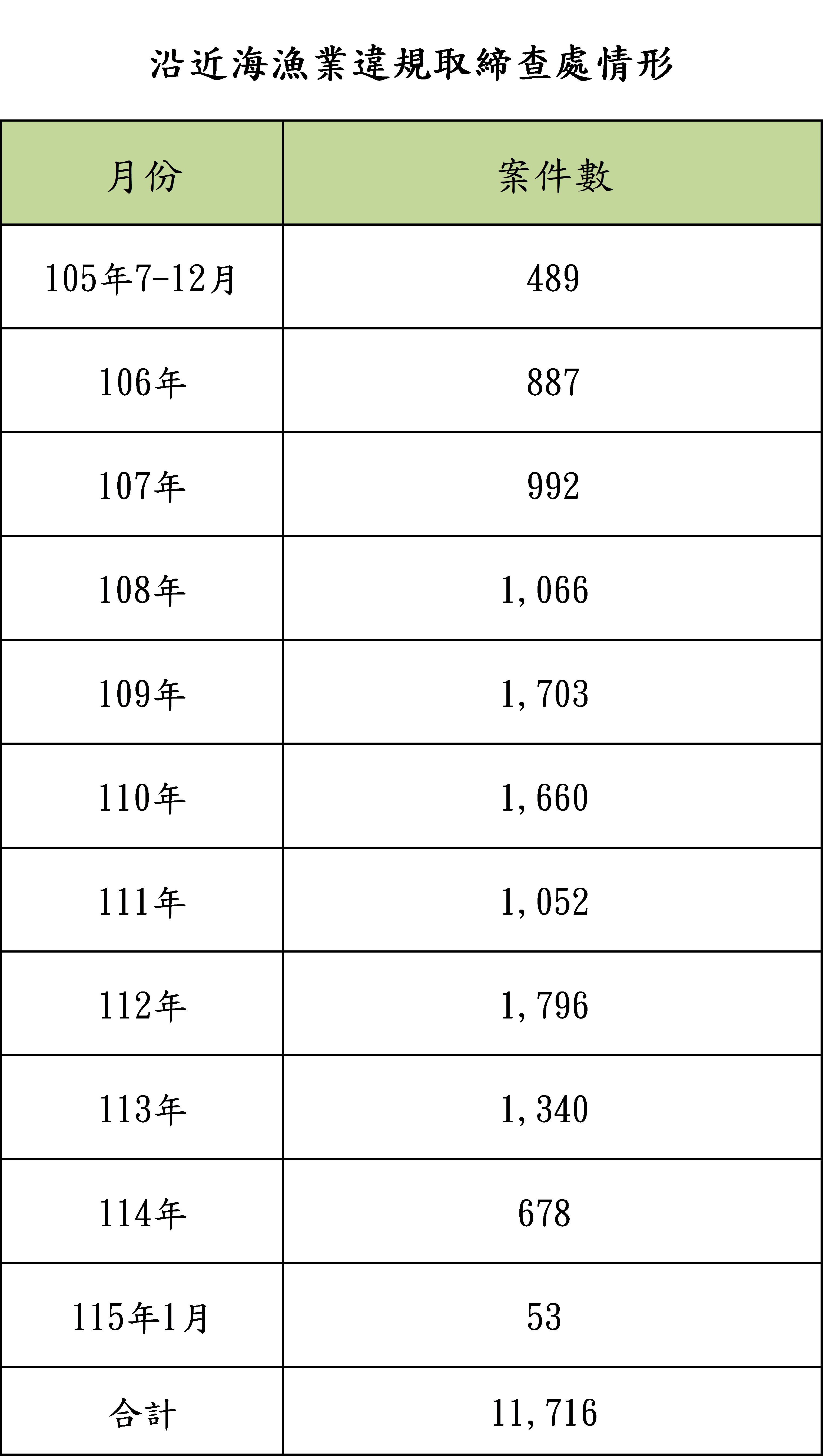 護永專案沿近海漁業違規取締查處情形-表格