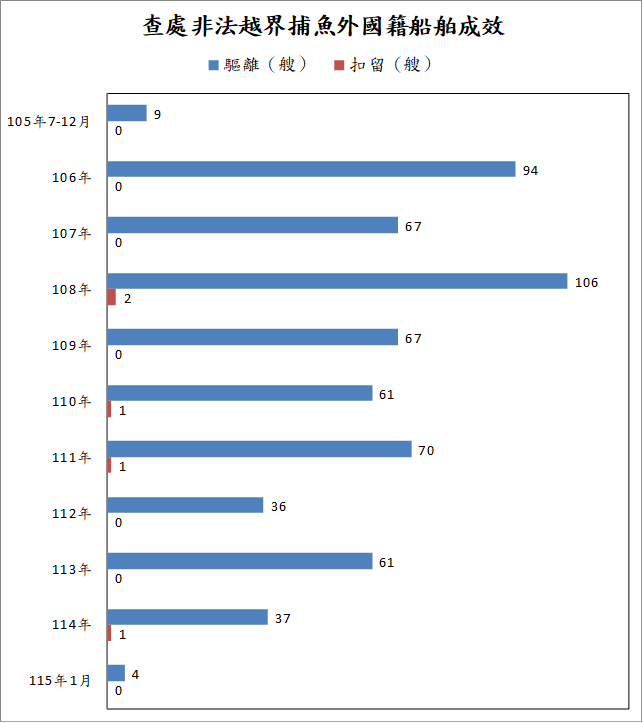 護永專案查處非法越界捕魚外國籍船舶成效