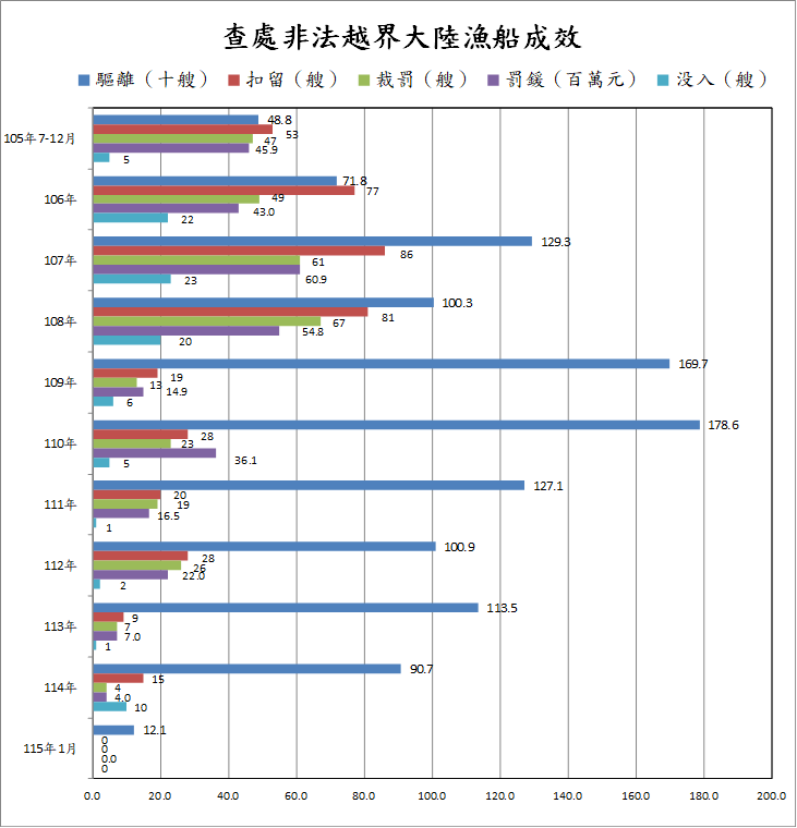 護永專案查處非法越界大陸船舶成效