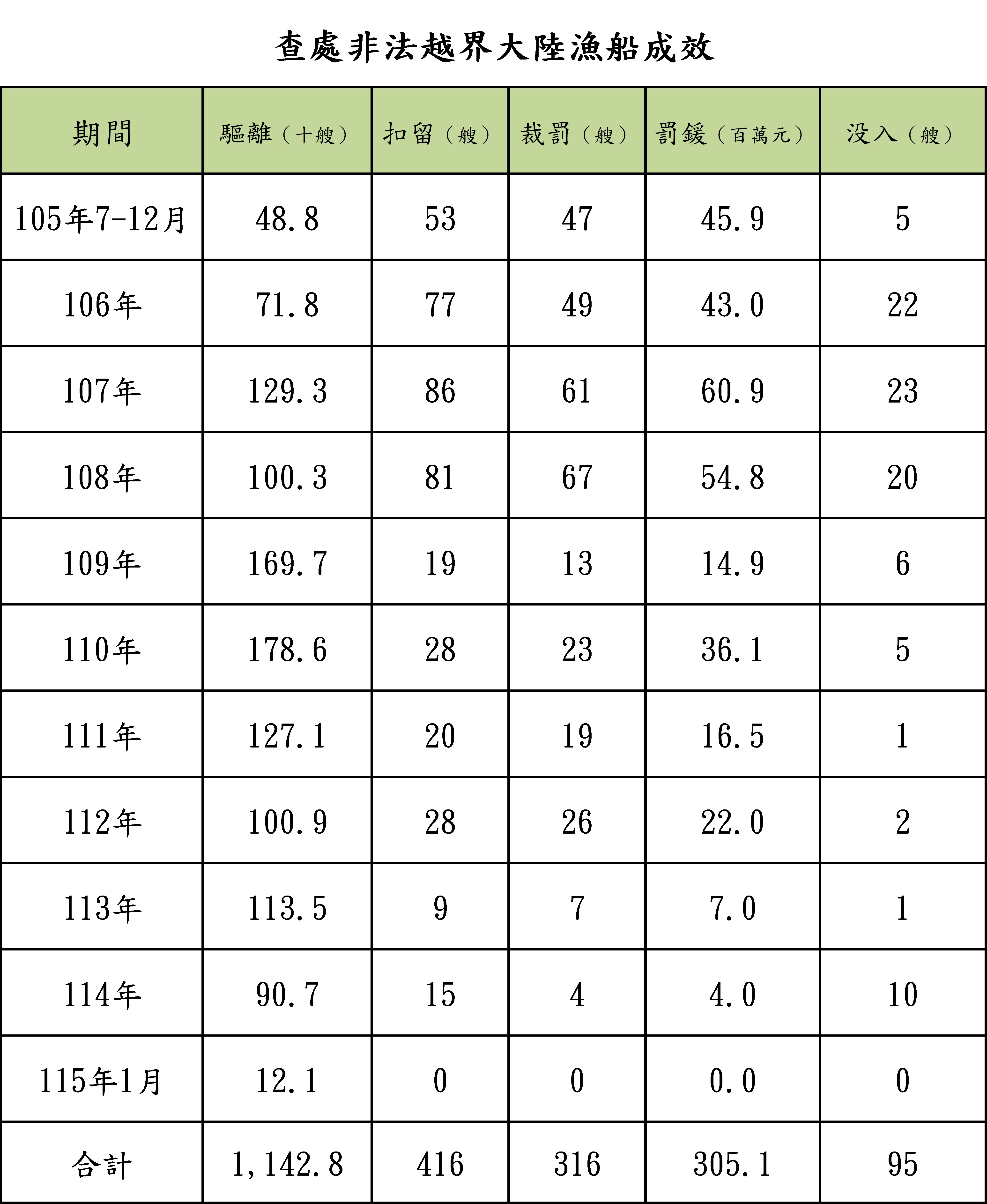 護永專案查處非法越界大陸船舶成效彙整表