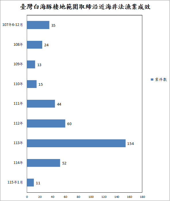 棲地範圍取締沿近海非法漁業成效