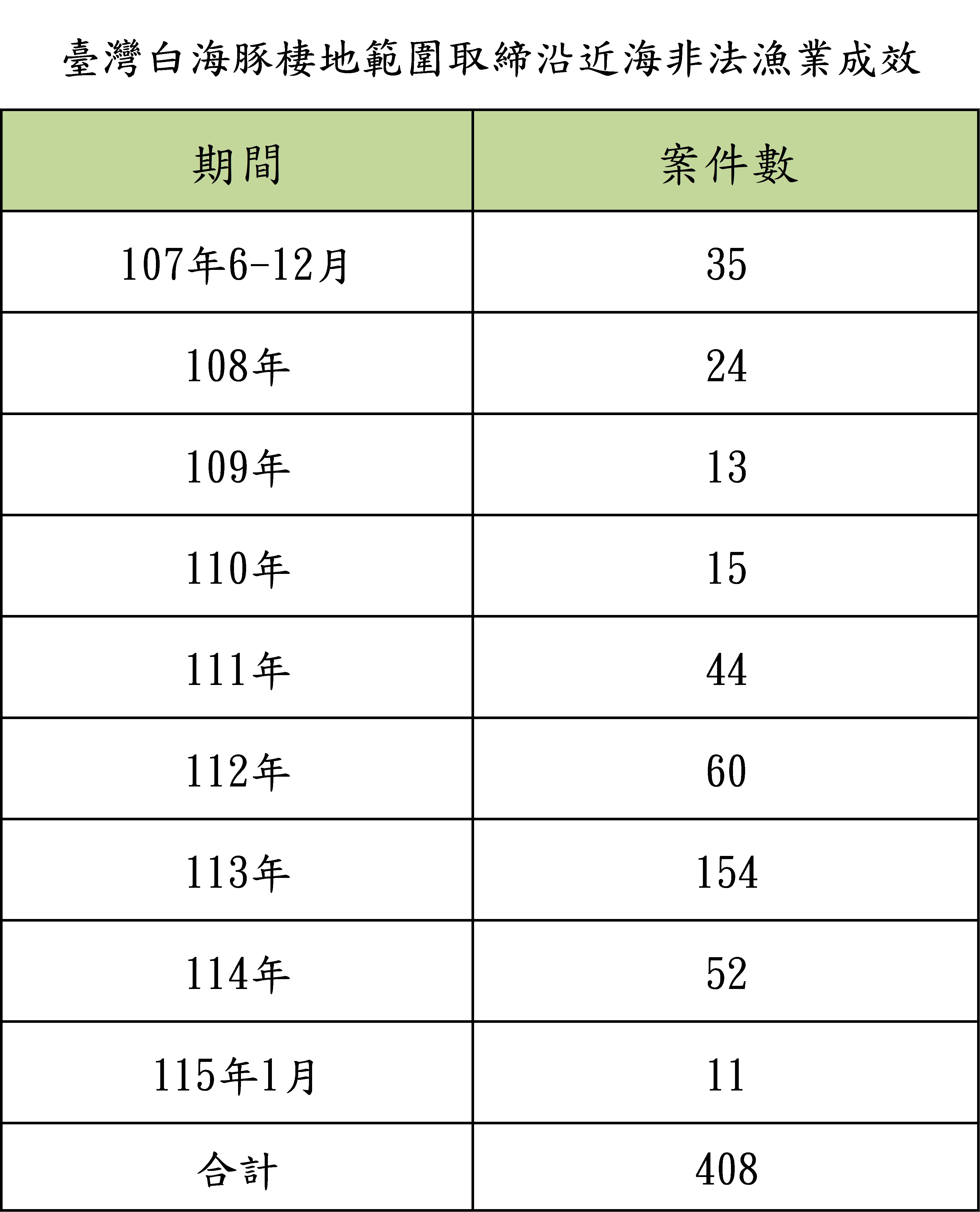 棲地範圍取締沿近海非法漁業成效