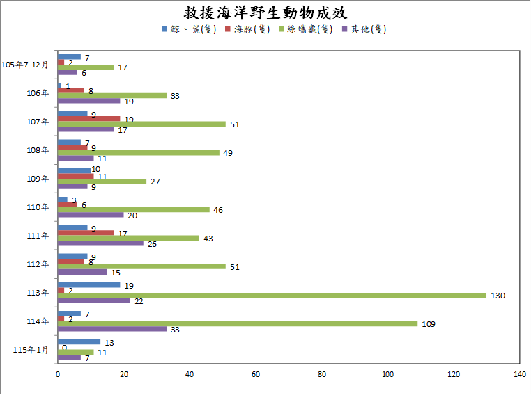 救援海洋野生動物成效