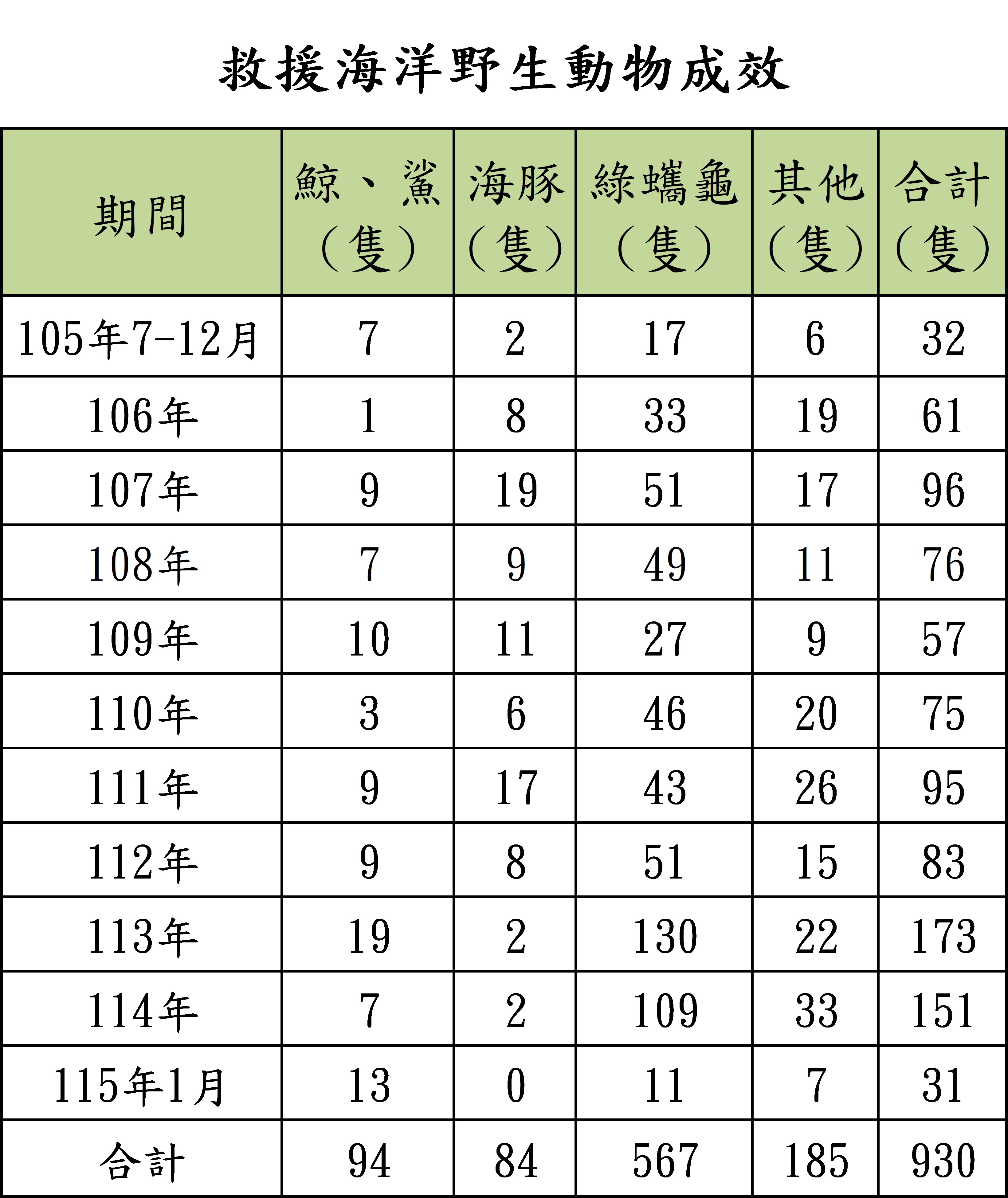 救援海洋野生動物成效