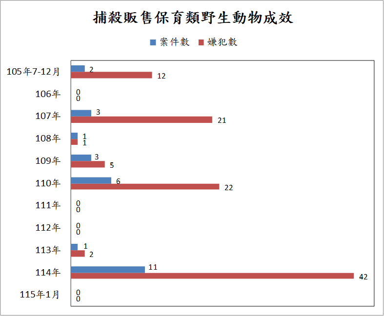 取締捕殺販售保育類野生動物成效