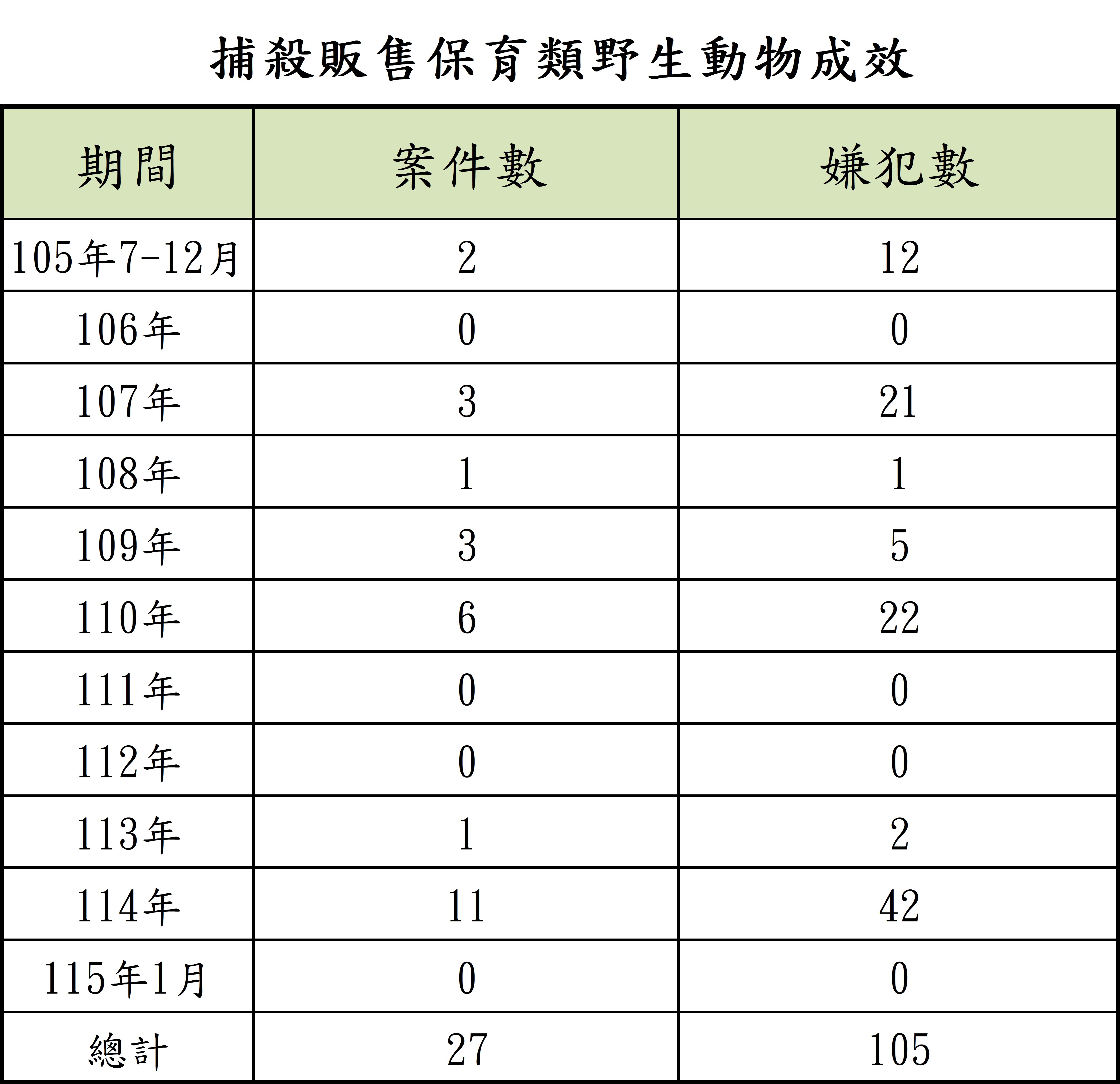 取締捕殺販售保育類野生動物成效彙整表