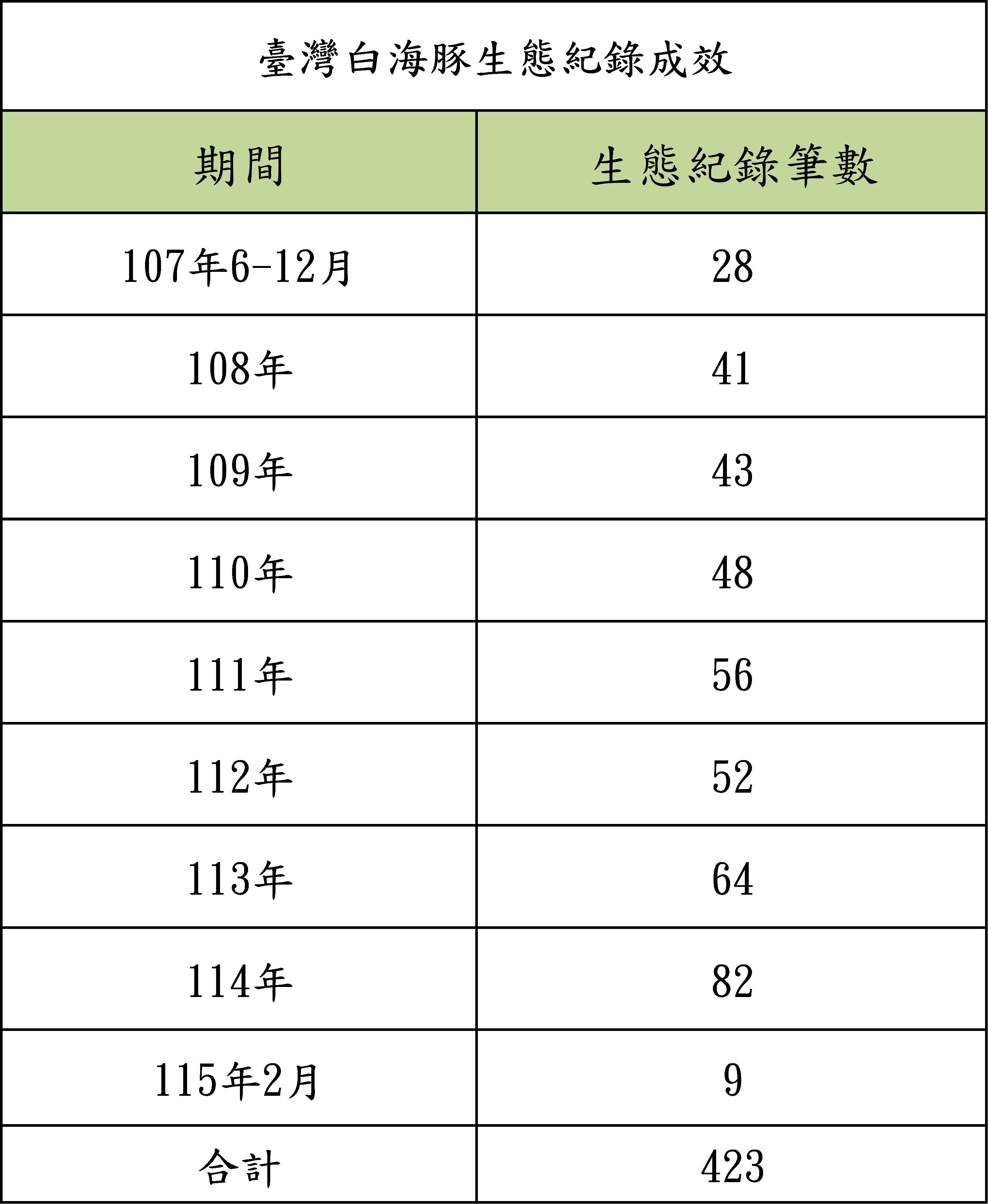 白海豚生態紀錄成效-表格