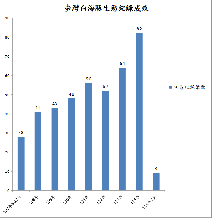 白海豚生態紀錄成效-圖表