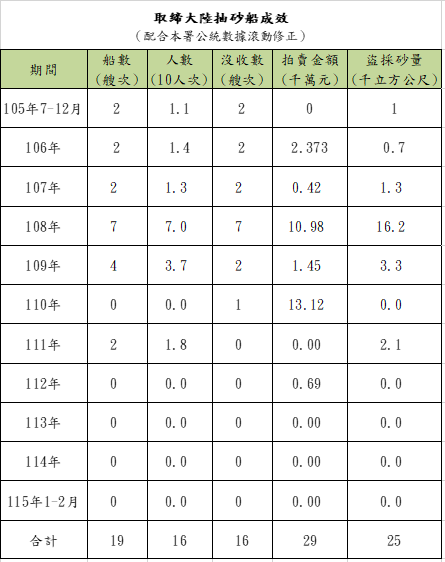 取締成效