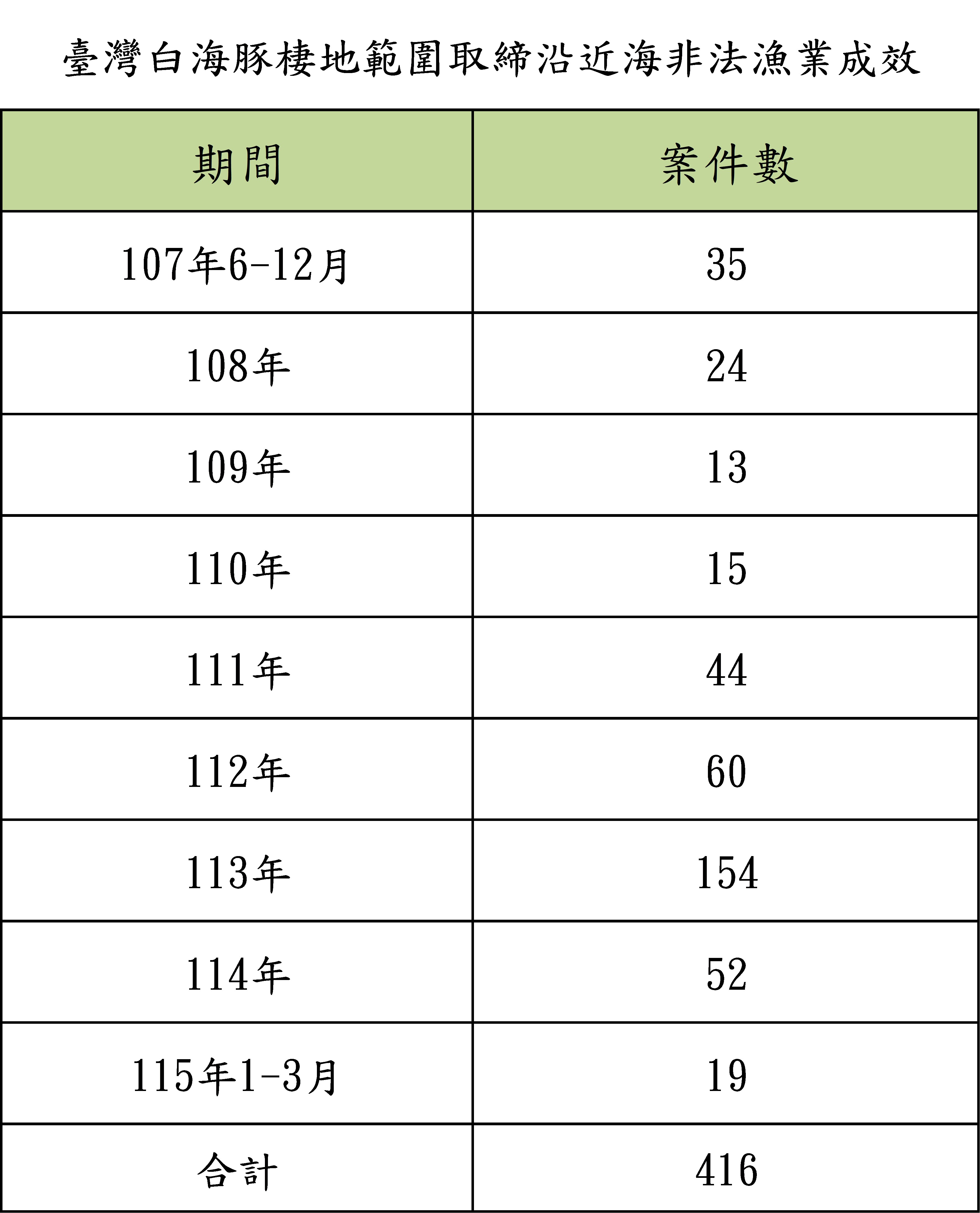棲地範圍取締沿近海非法漁業成效