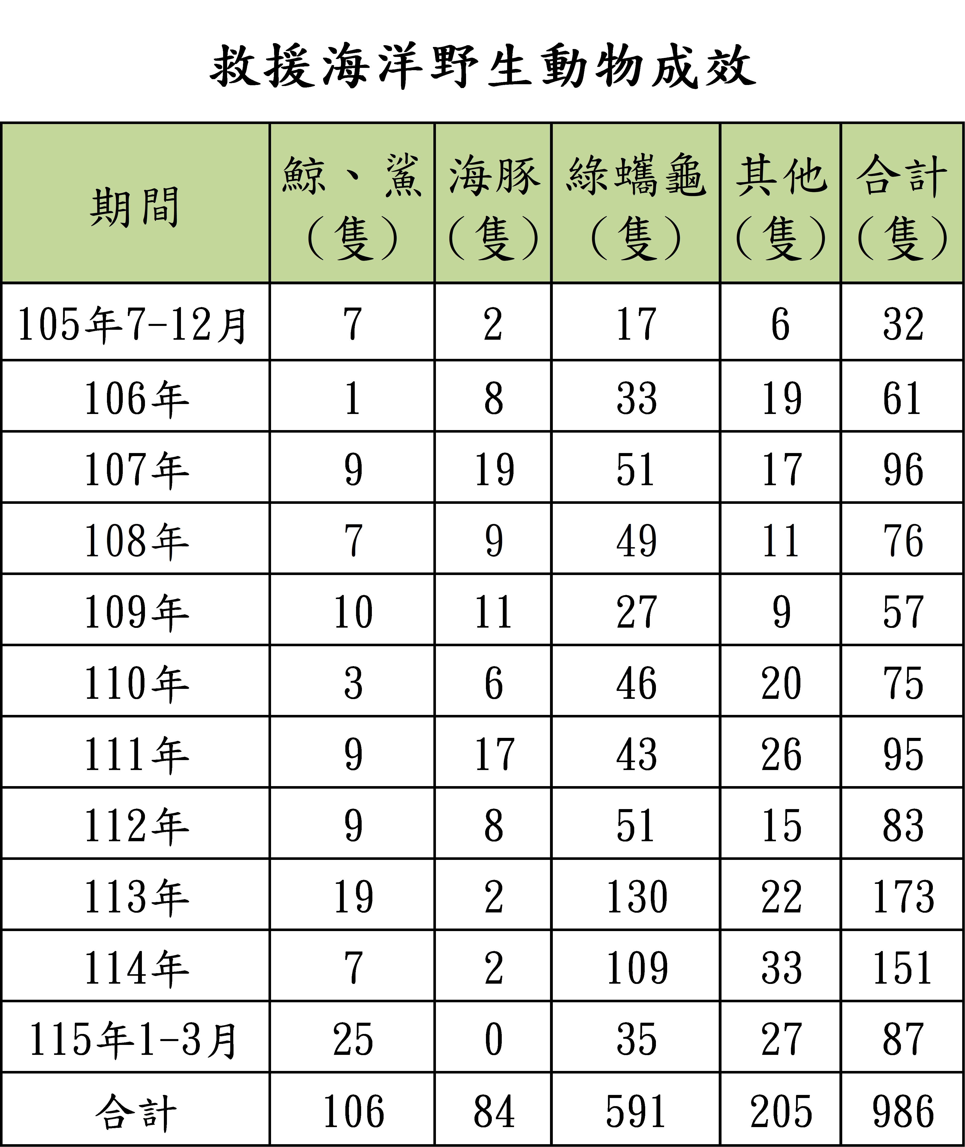 救援海洋野生動物成效