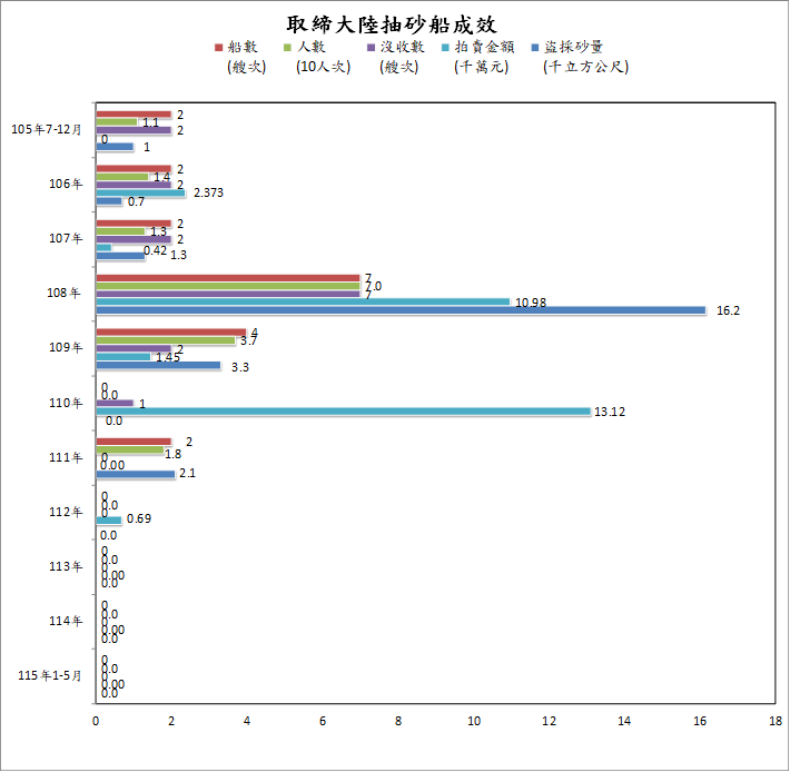 取締成效