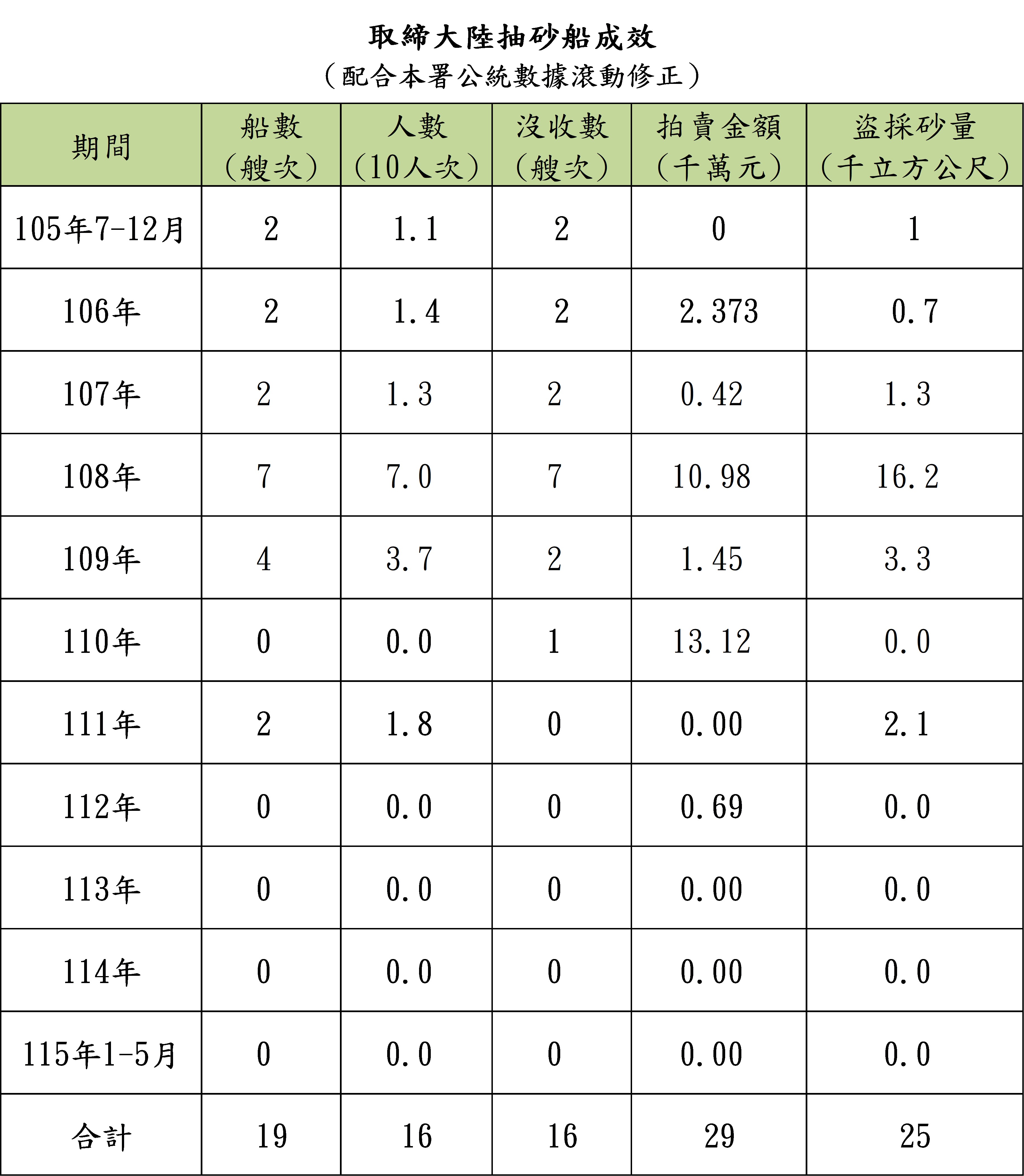 取締成效