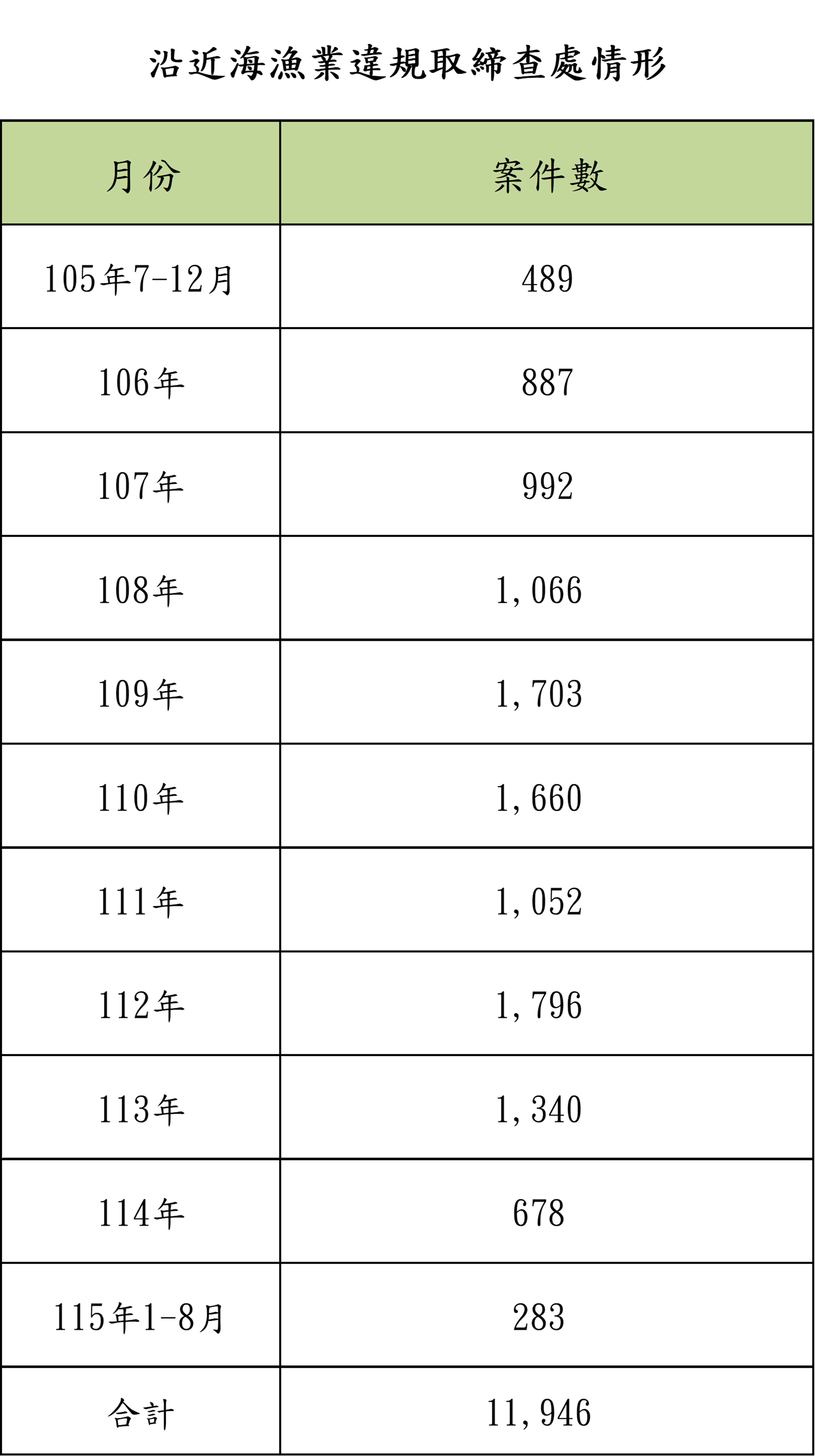 護永專案沿近海漁業違規取締查處情形-表格