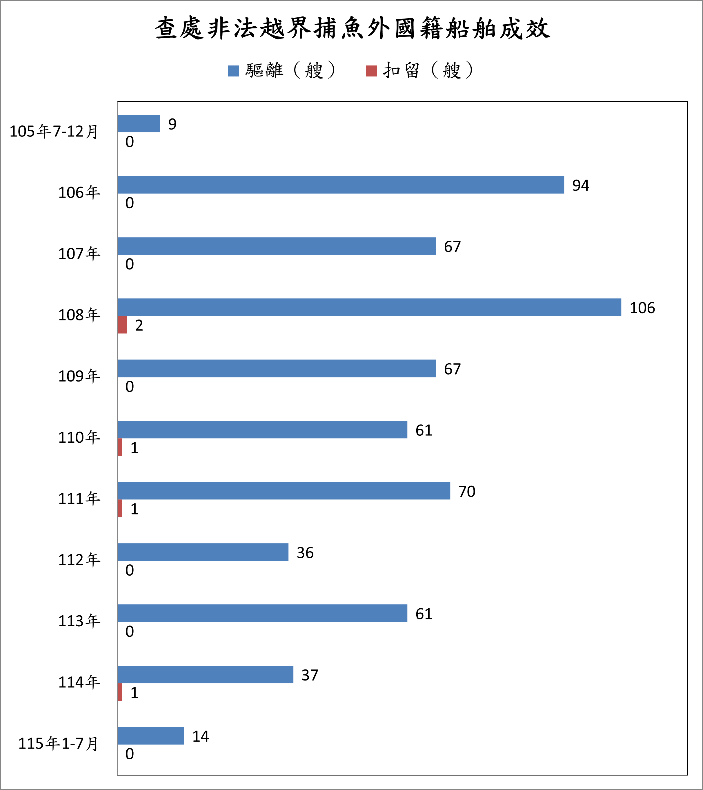 護永專案查處非法越界捕魚外國籍船舶成效