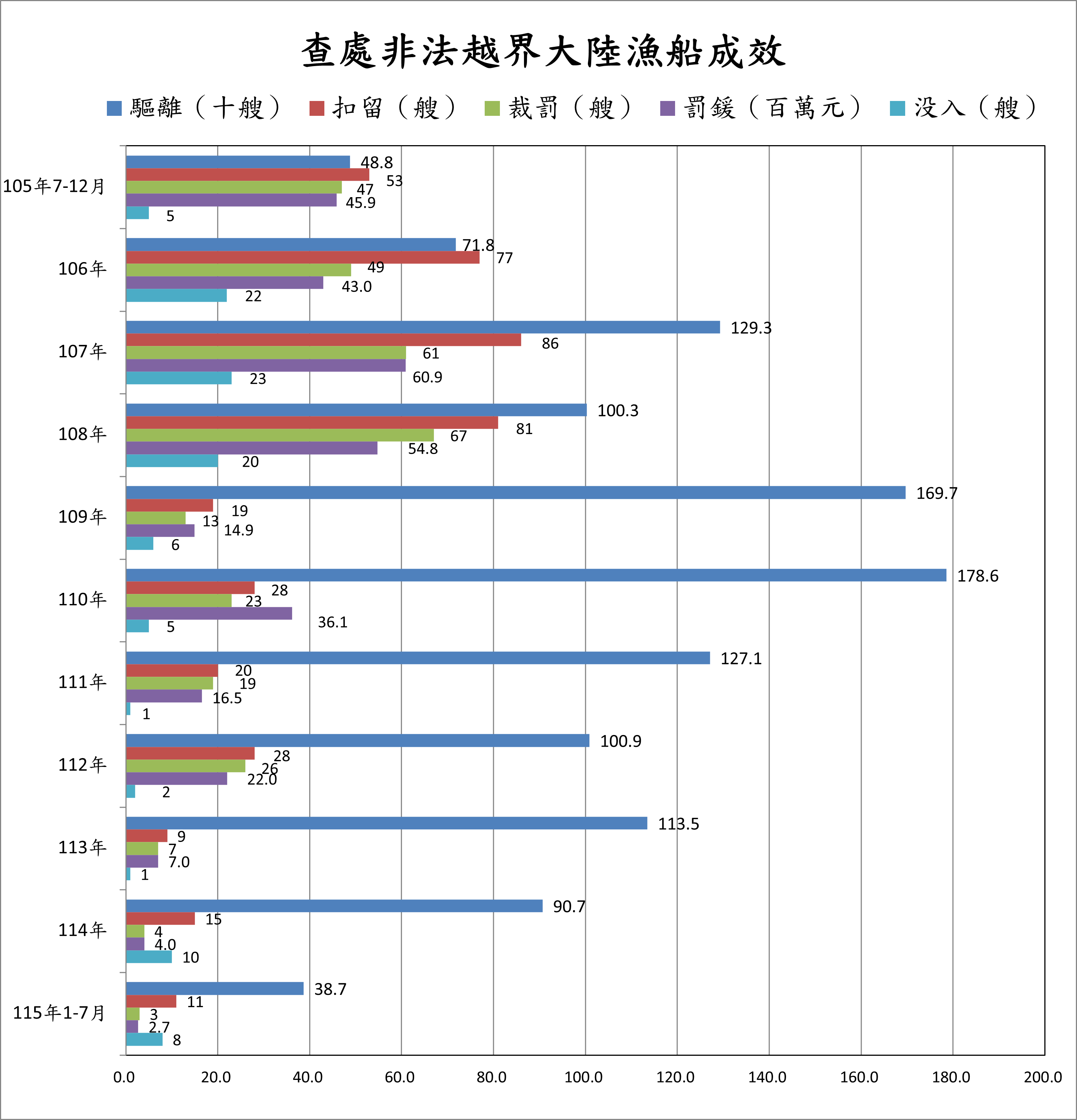護永專案查處非法越界大陸船舶成效