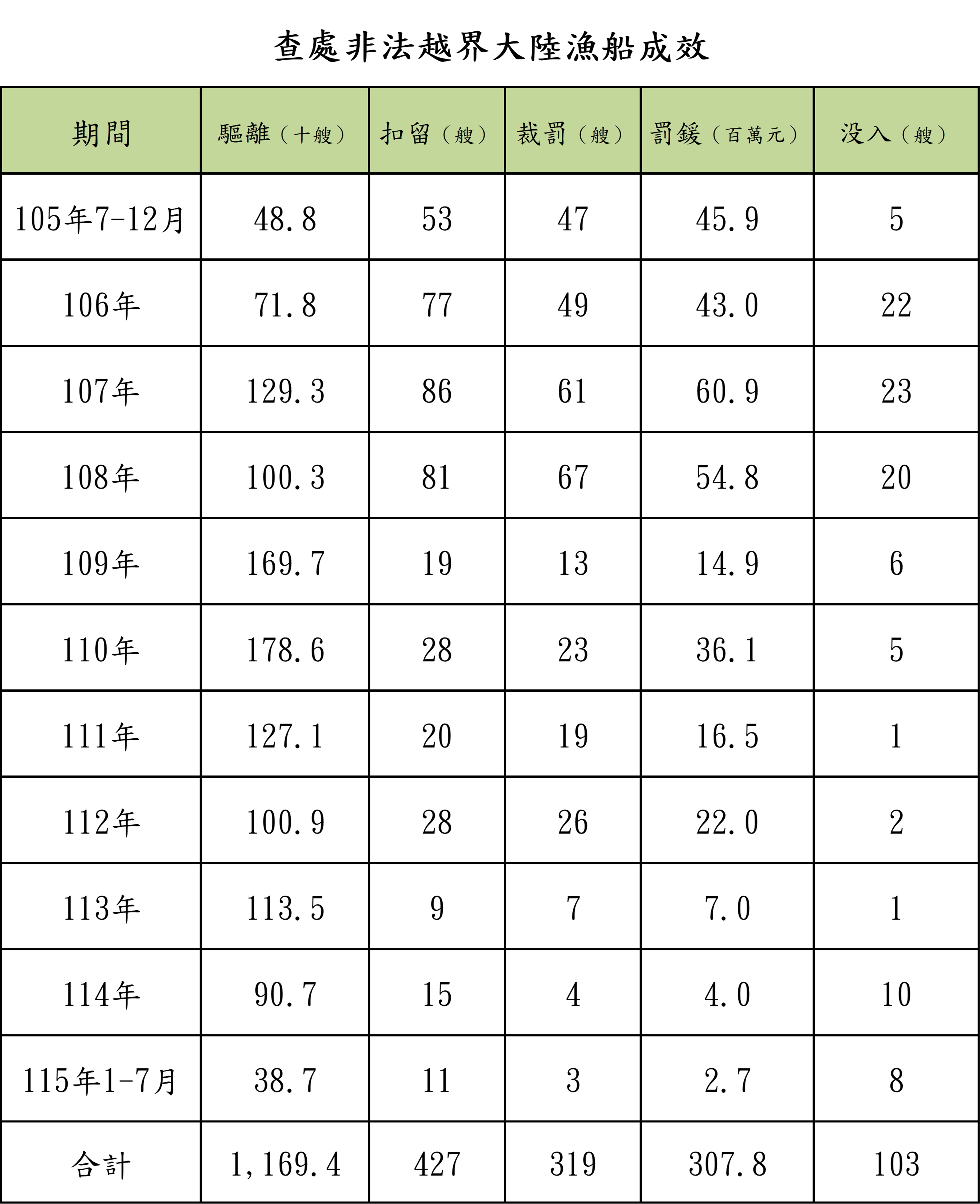 護永專案查處非法越界大陸船舶成效彙整表