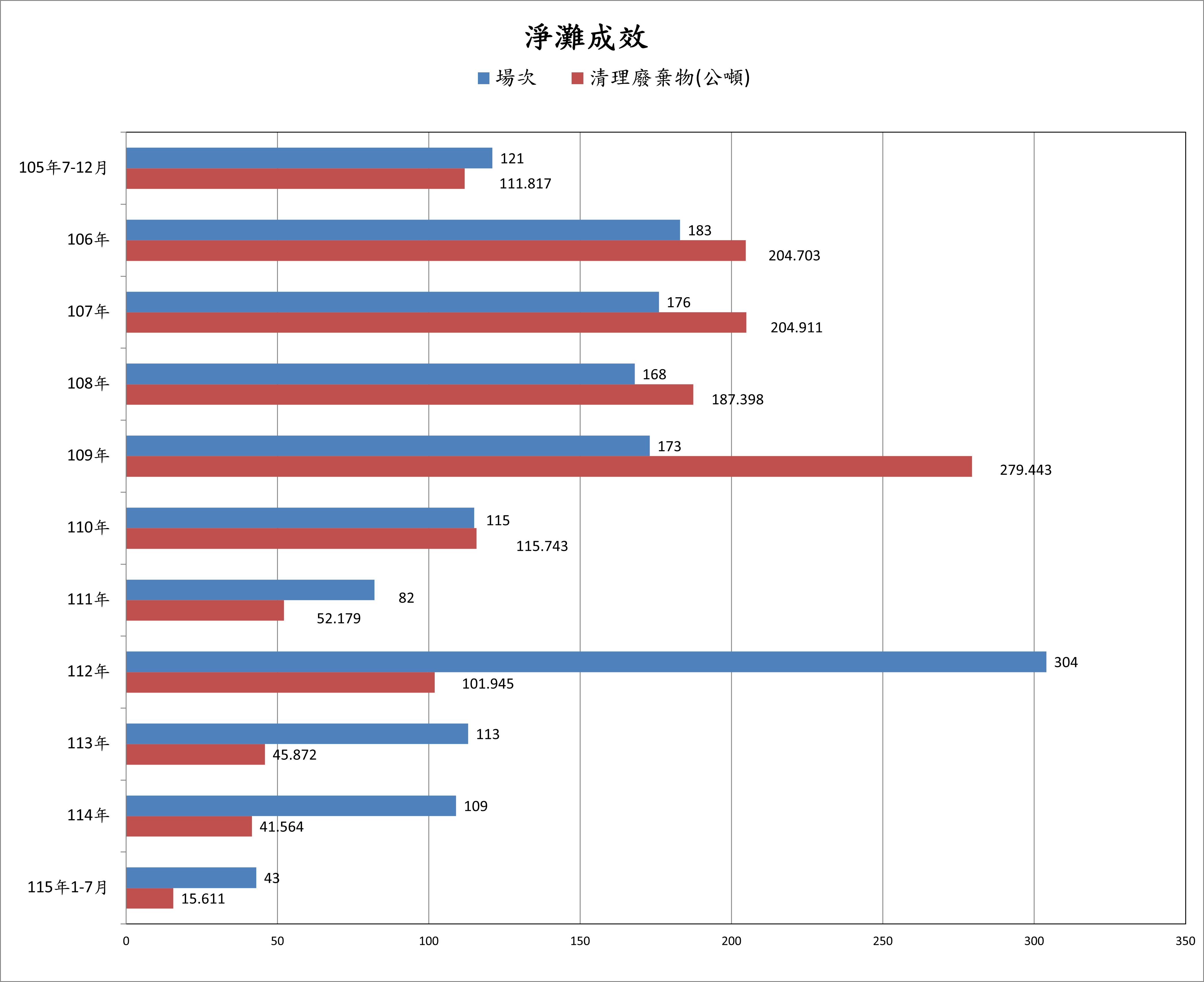 淨灘成效