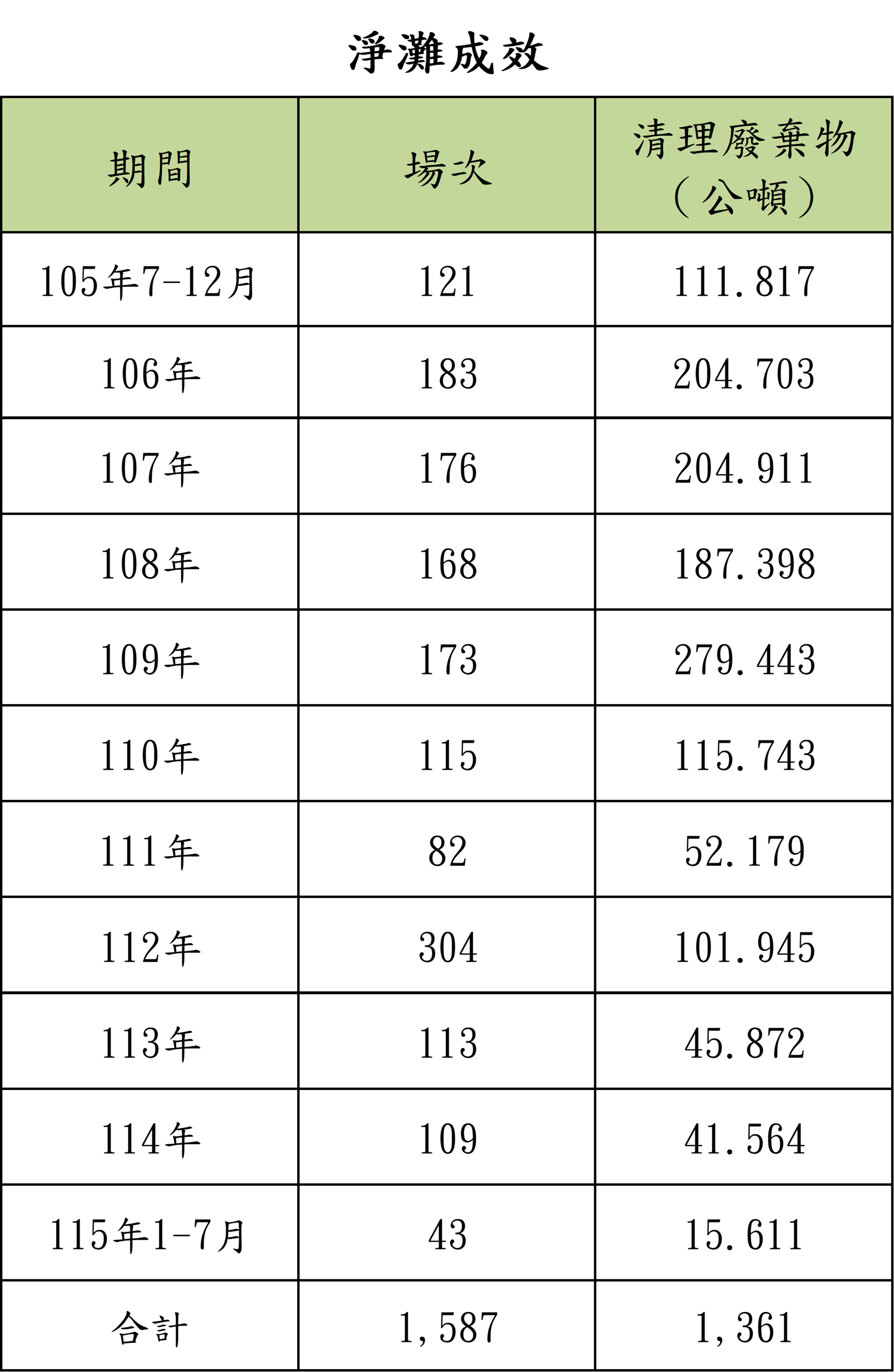 淨灘成效