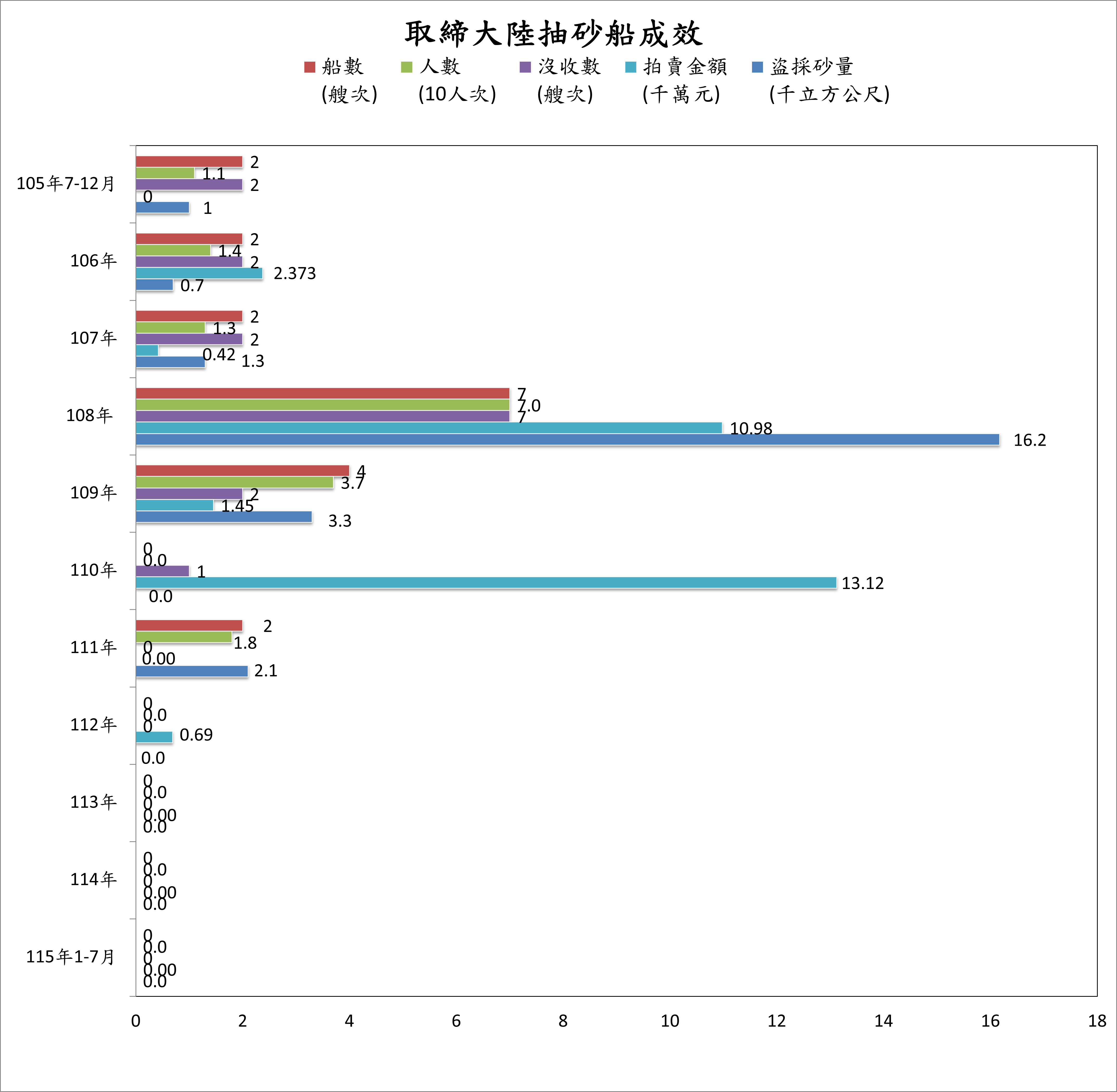 取締成效
