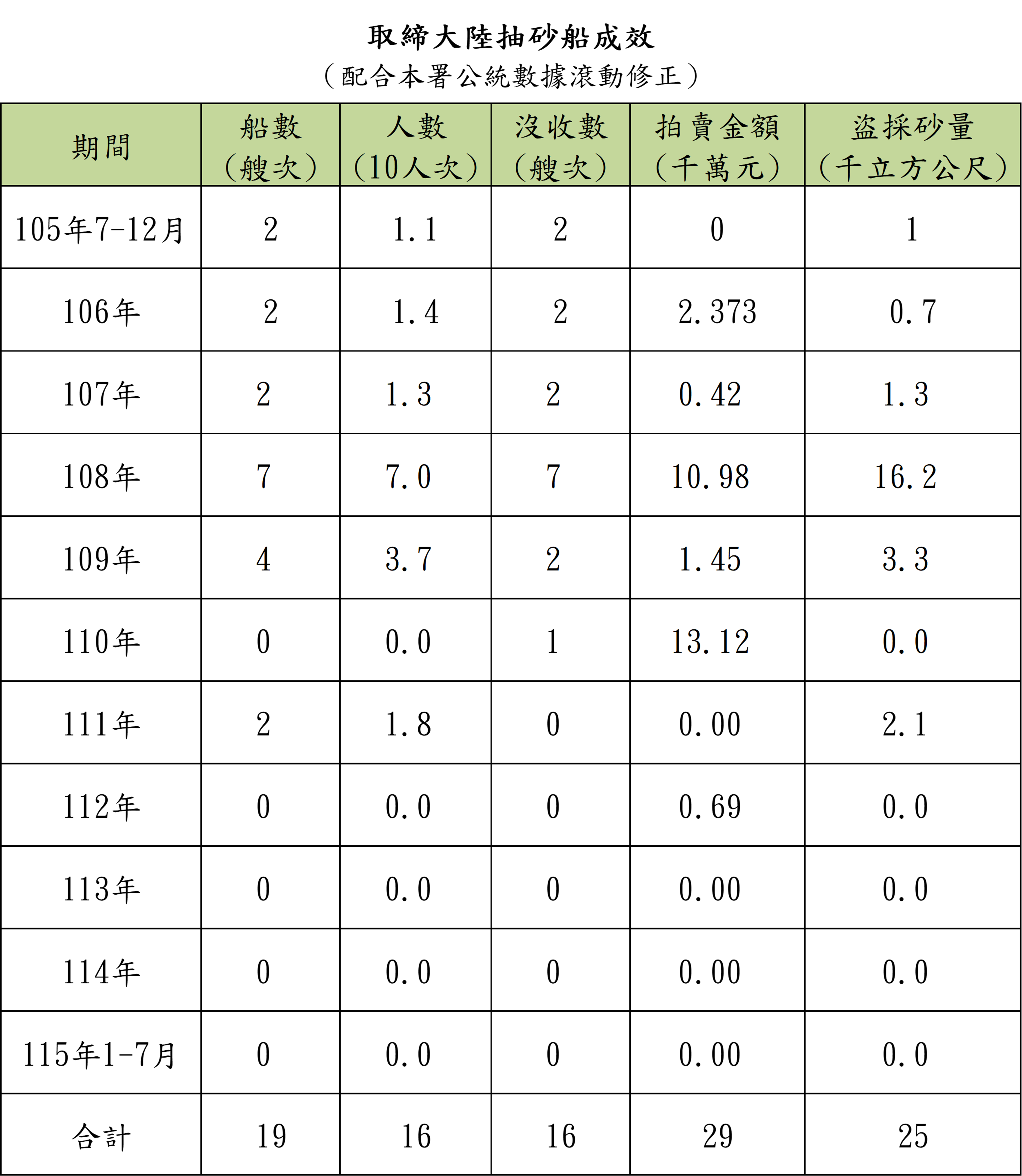 取締成效